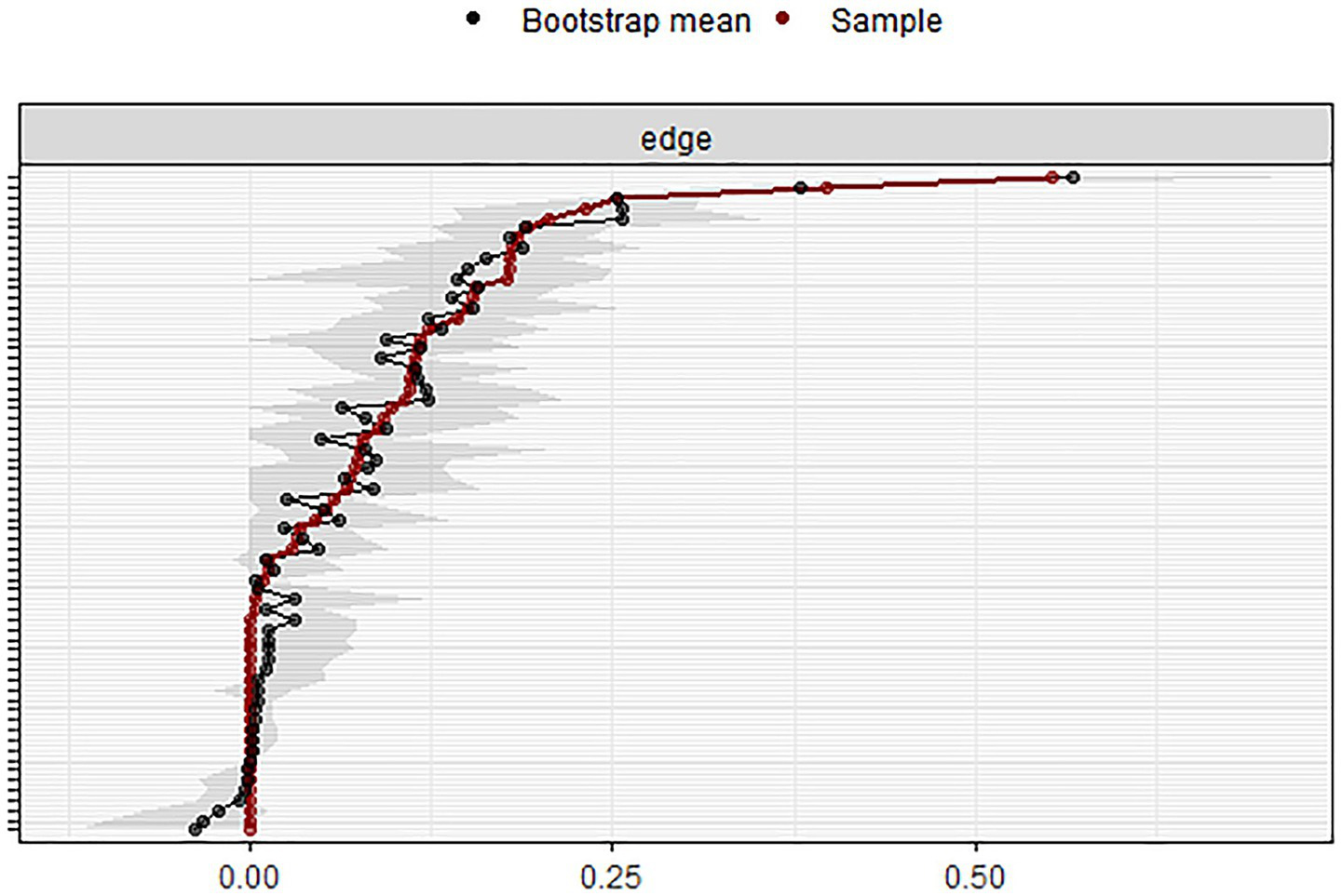 Scatter plot comparing bootstrap mean and sample data with points on a red line. The x-axis represents values from 0.00 to 0.50. The gray shaded area shows distribution variability labeled "edge."