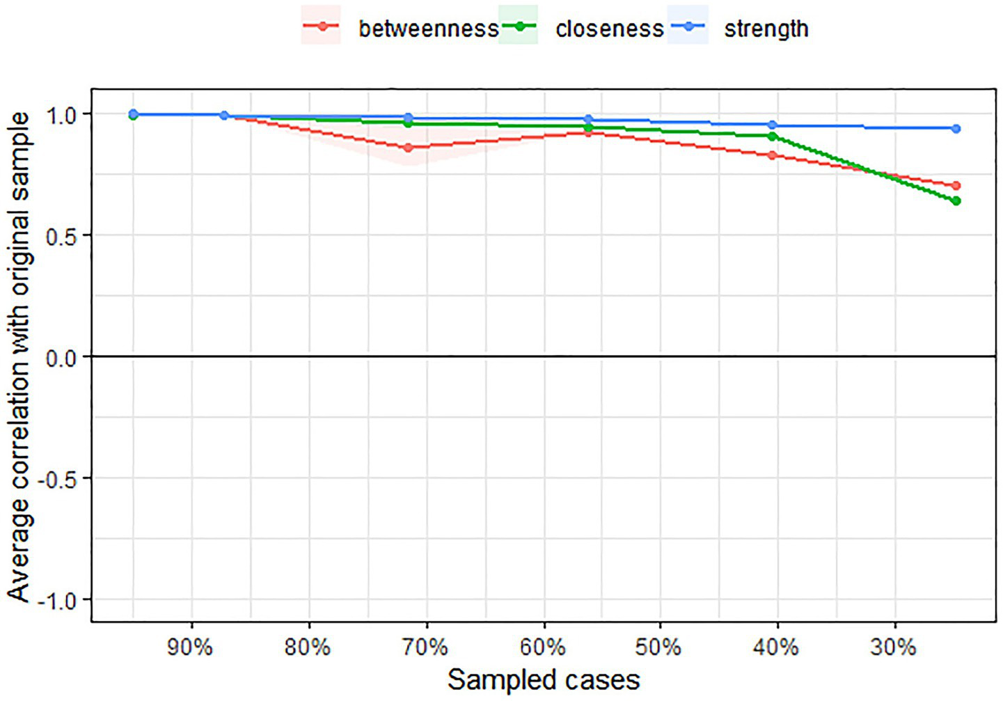 Line graph showing average correlation with the original sample versus sampled cases for three measures: betweenness (red), closeness (green), and strength (blue). Correlation decreases as the percentage of sampled cases drops from ninety to thirty percent, with strength maintaining the highest correlation throughout.