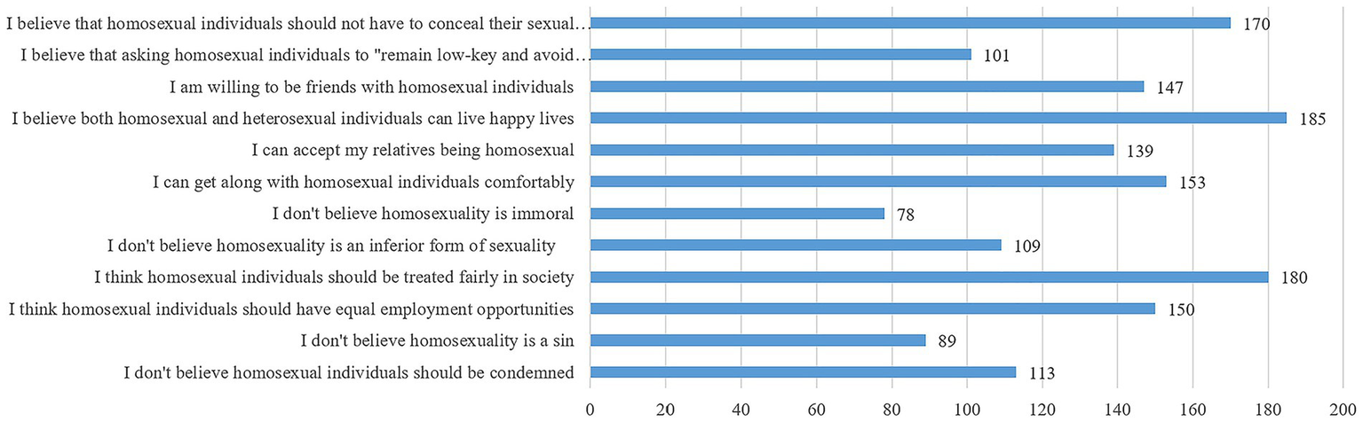 A horizontal bar chart displays beliefs about homosexual individuals, ranked by agreement. The top statement, "I believe both homosexual and heterosexual individuals can live happy lives," has the highest approval at 185. Other statements range from 78 to 180, covering attitudes toward concealment, friendships, family acceptance, morality, employment, fairness, and condemnation. The lowest approval is "I don't believe homosexuality is immoral" with 78. This chart reflects a range of societal attitudes towards homosexuality.