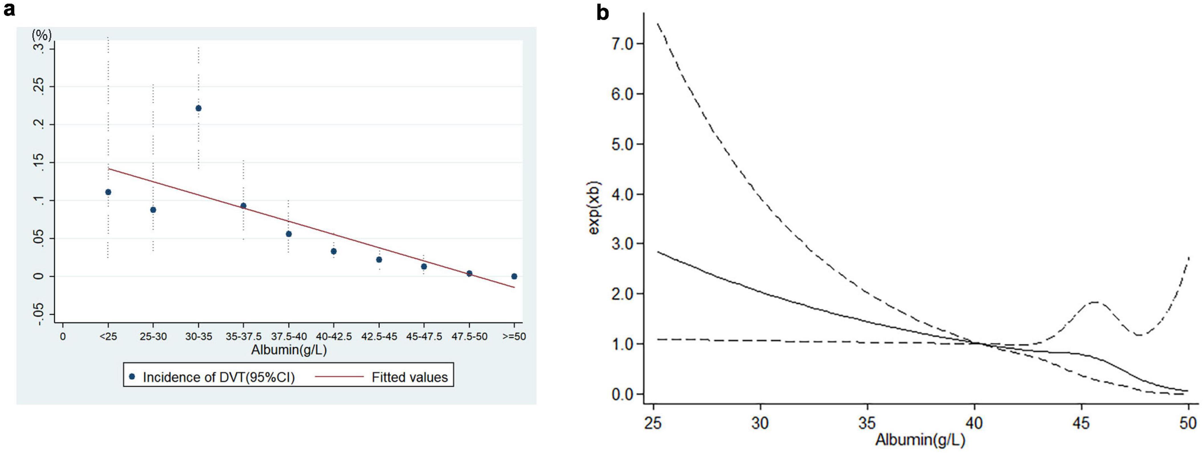Chart a shows the linear dose˥response relationship between preoperative albumin levels and postoperative DVT incidence, with points and a downward fitted line. Chartb shows restricted cubic spline analysis (RCS) between preoperative albumin levels and postoperative DVT incidence, illustrates exp(xb) of postoperative DVT incidence versus albumin, with a decreasing curve and dashed confidence intervals.