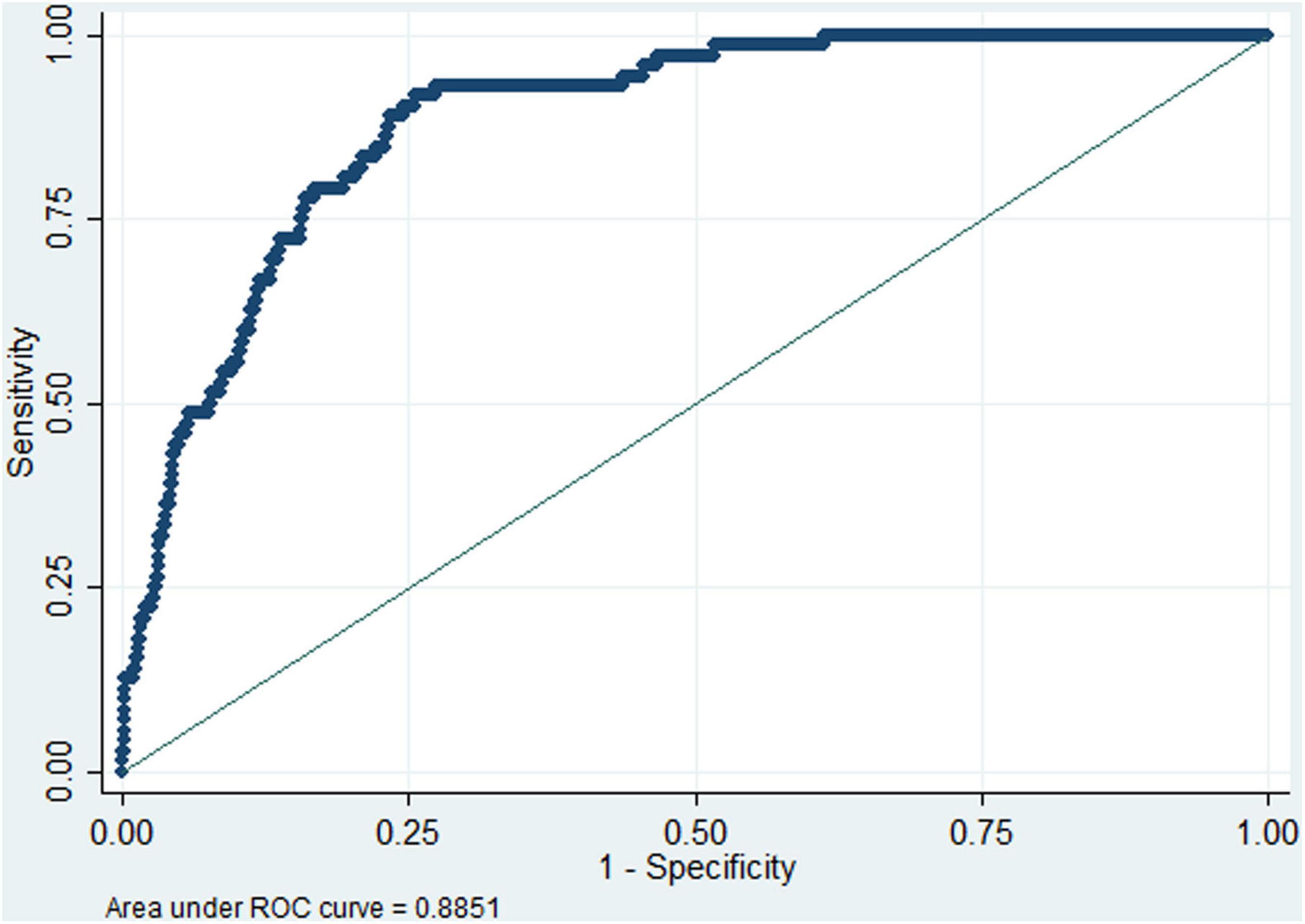 Receiver operating characteristic (ROC) curve analysis of preoperative albumin (dichotomized at 41.9 g/L) for predicting the risk of postoperative deep venous thrombosis. The area under Receiver operating characteristic curve (AUC) was 0.885, indicating high discrimination.