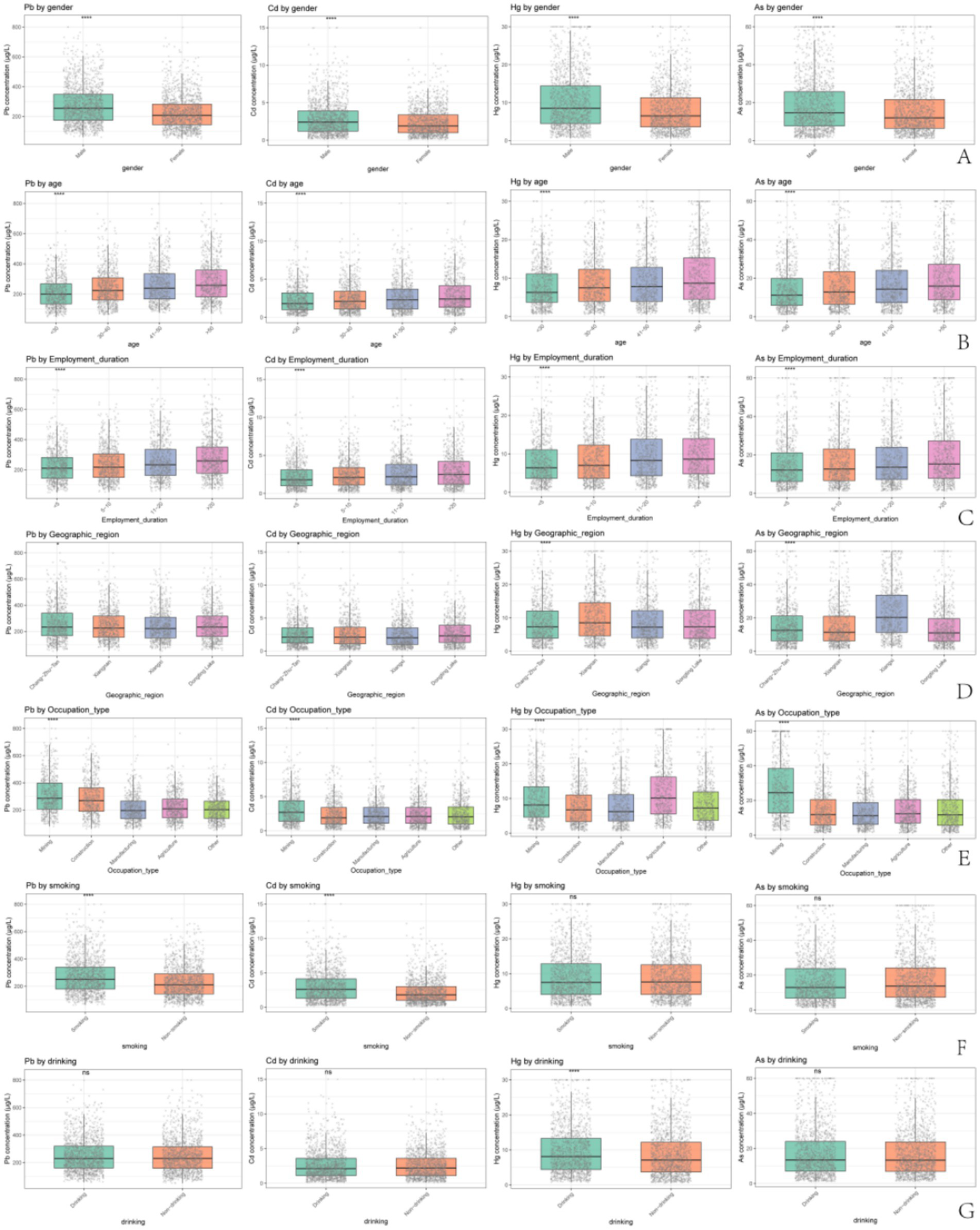 Box plots compare levels of lead (Pb), cadmium (Cd), mercury (Hg), and arsenic (As) based on gender, age, employment duration, geographic region, occupation type, smoking, and drinking. Each variable's distribution is shown across different categories, highlighting variations in metal concentration levels.