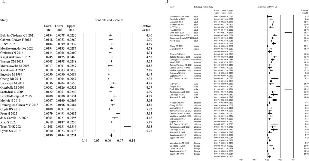Forest plot of two panels labeled A and B illustrating event rates with 95% confidence intervals for various studies. Panel A lists studies alongside event rates, confidence intervals, and relative weights. Panel B expands with subgroup analysis, showing additional data such as age group and region. Both panels include a visual representation of confidence intervals with markers indicating each study's relative weight.