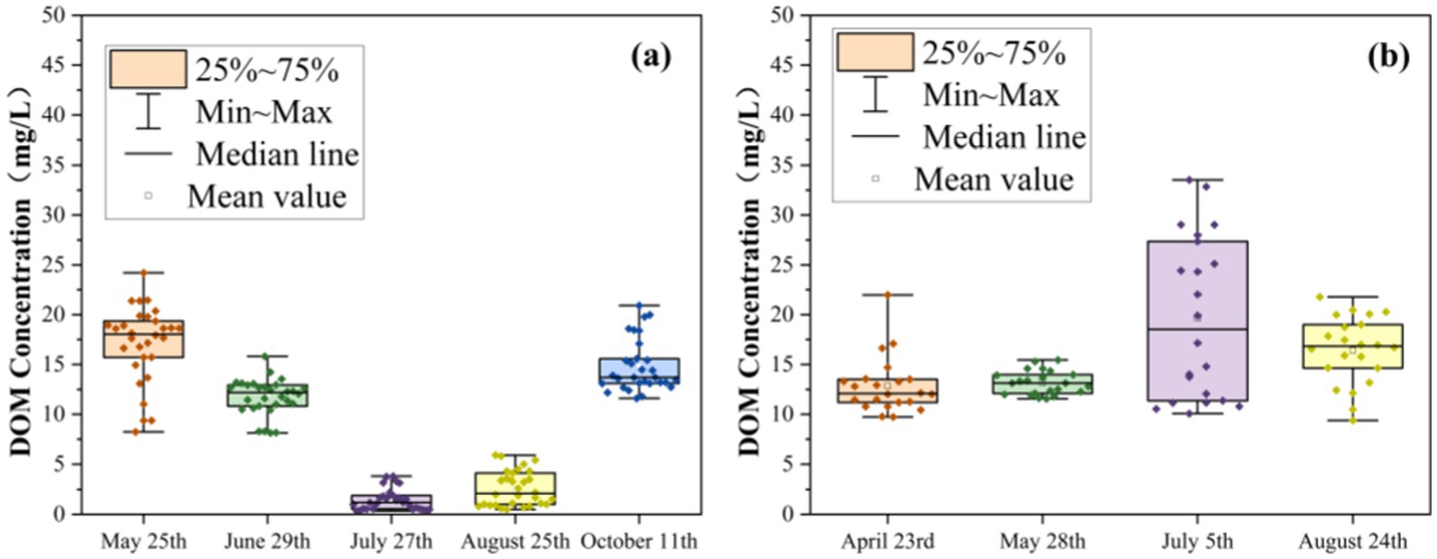 Box plots comparing DOM concentration in milligrams per liter across different dates. Panel (a) shows data for May twenty-fifth, June twenty-ninth, July twenty-seventh, August twenty-fifth, and October eleventh. Panel (b) displays data for April twenty-third, May twenty-eighth, July fifth, and August twenty-fourth. Key indicates range, median, and mean values.