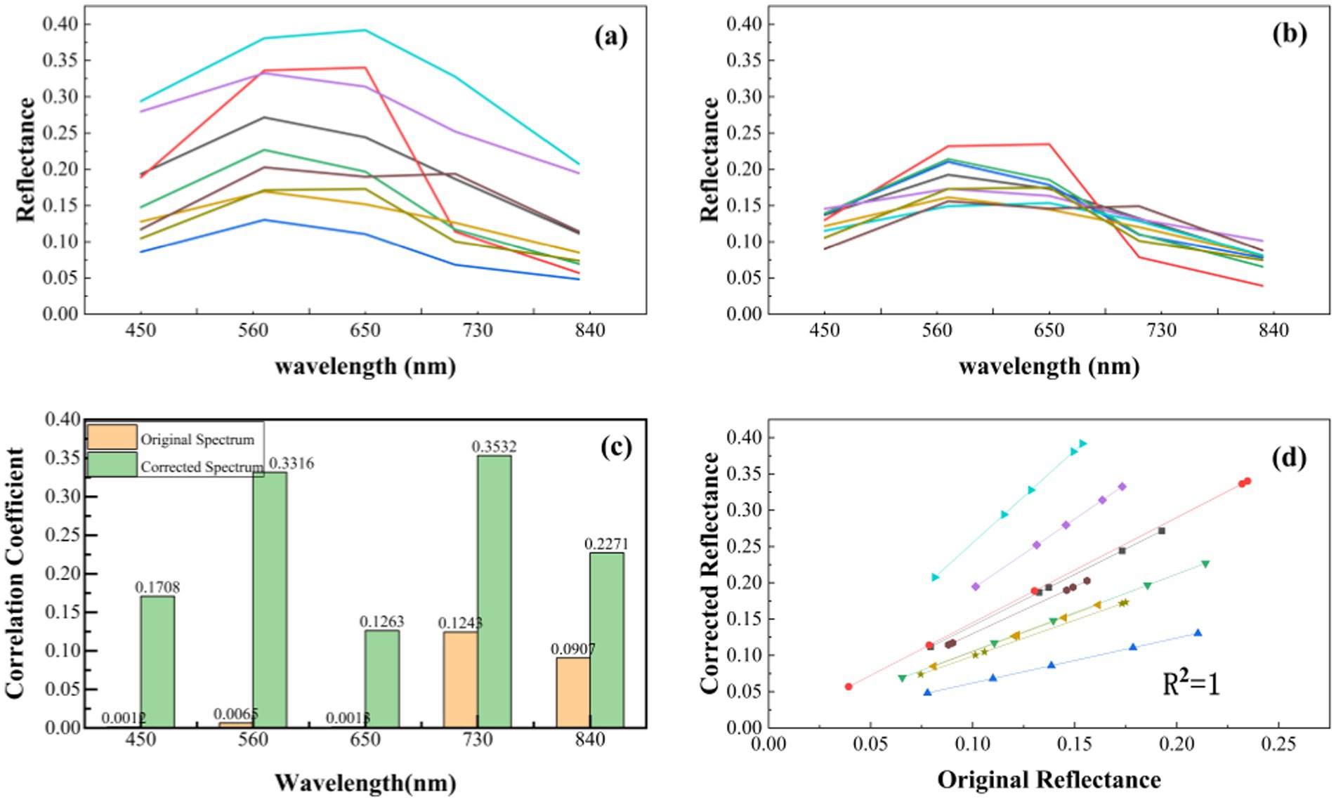 Four graphs display reflectance data. (a) Spectral reflectance curves across wavelengths from 450 to 840 nm, showing varying peaks and troughs. (b) Corrected spectral reflectance with reduced variation. (c) Bar chart of correlation coefficients at specific wavelengths comparing original and corrected spectra. (d) Scatter plot of corrected vs. original reflectance, showing a linear relationship with \(R^2 = 1\).