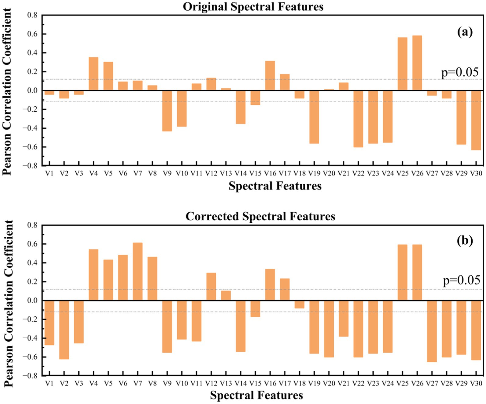 Bar graphs comparing original and corrected spectral features. Both graphs plot Pearson correlation coefficients for spectral features V1 to V30. The threshold line is at p equals 0.05. In (a), coefficients vary with noticeable negative values. In (b), corrected features show more consistency and balanced distribution around zero.