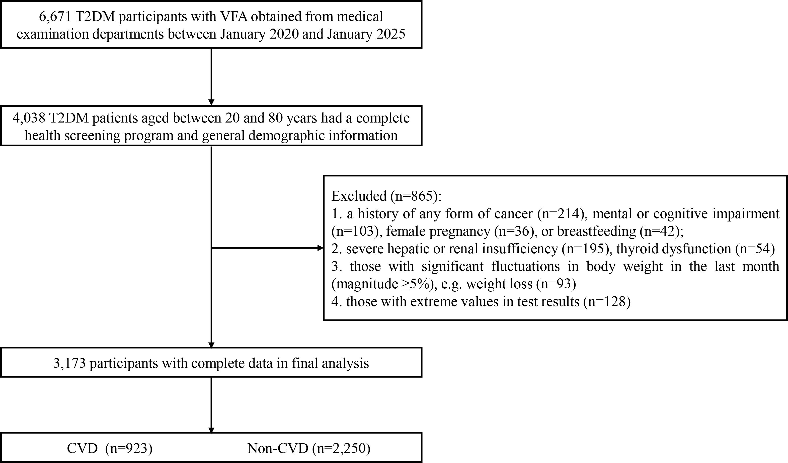 Flowchart showing the selection process for participants in a study. Initially, 6,671 participants with Type 2 diabetes mellitus (T2DM) were identified. Of these, 4,038 patients aged 20 to 80 underwent health screening. A total of 865 were excluded due to various reasons like cancer history, mental impairment, pregnancy, breastfeeding, severe hepatic or renal issues, thyroid dysfunction, significant weight fluctuations, and extreme test values. This left 3,173 participants for analysis, divided into 923 with cardiovascular disease (CVD) and 2,250 without.