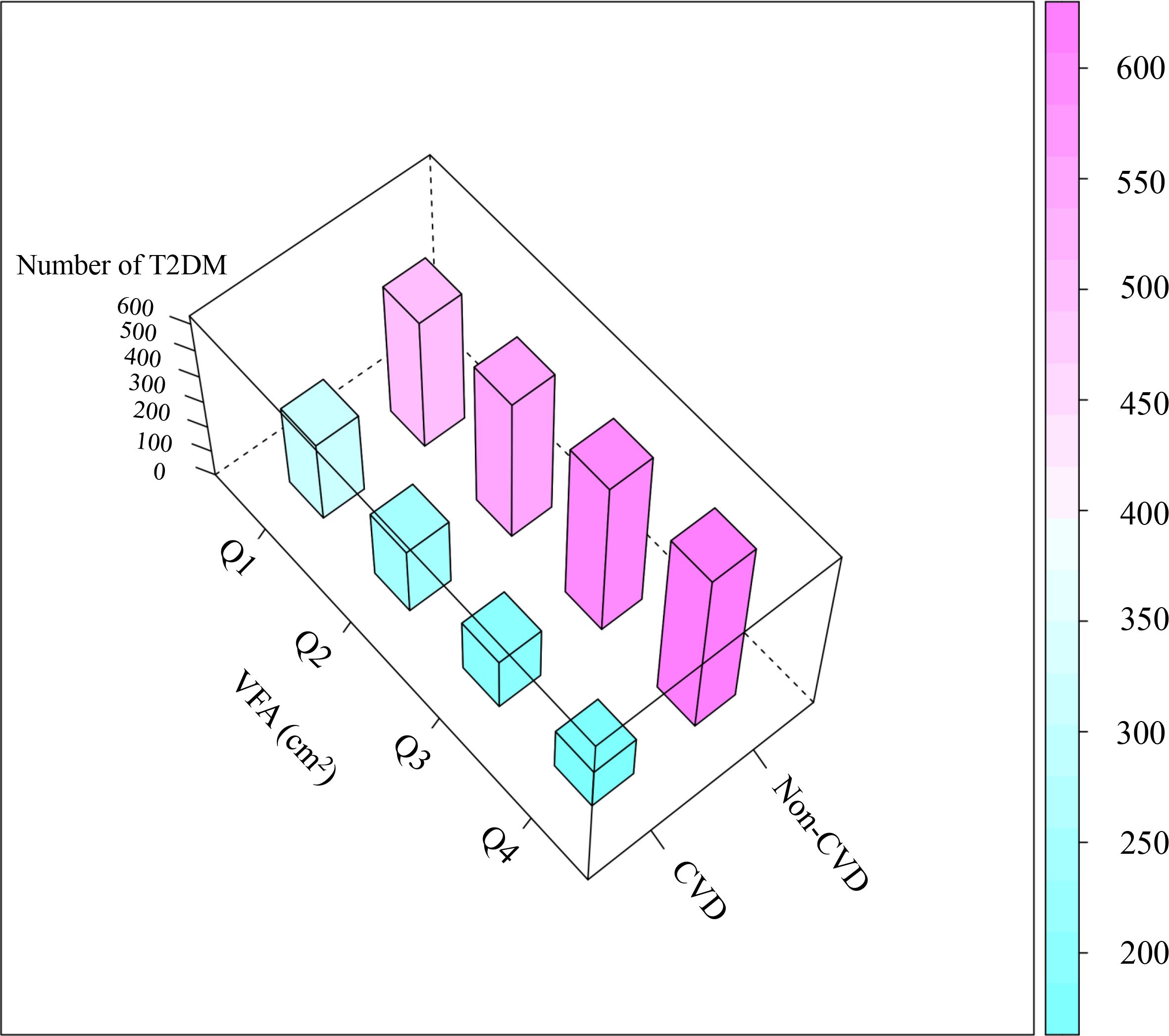 3D bar chart shows the number of Type 2 Diabetes Mellitus (T2DM) cases categorized by Visceral Fat Area (VFA) quartiles (Q1-Q4) and cardiovascular disease status (CVD, Non-CVD). Bars in the CVD group are pink, indicating higher values compared to the teal bars in the Non-CVD group. The count of T2DM cases increases from Q1 to Q4, with the highest in the CVD group. The side color scale ranges from 200 to 600.