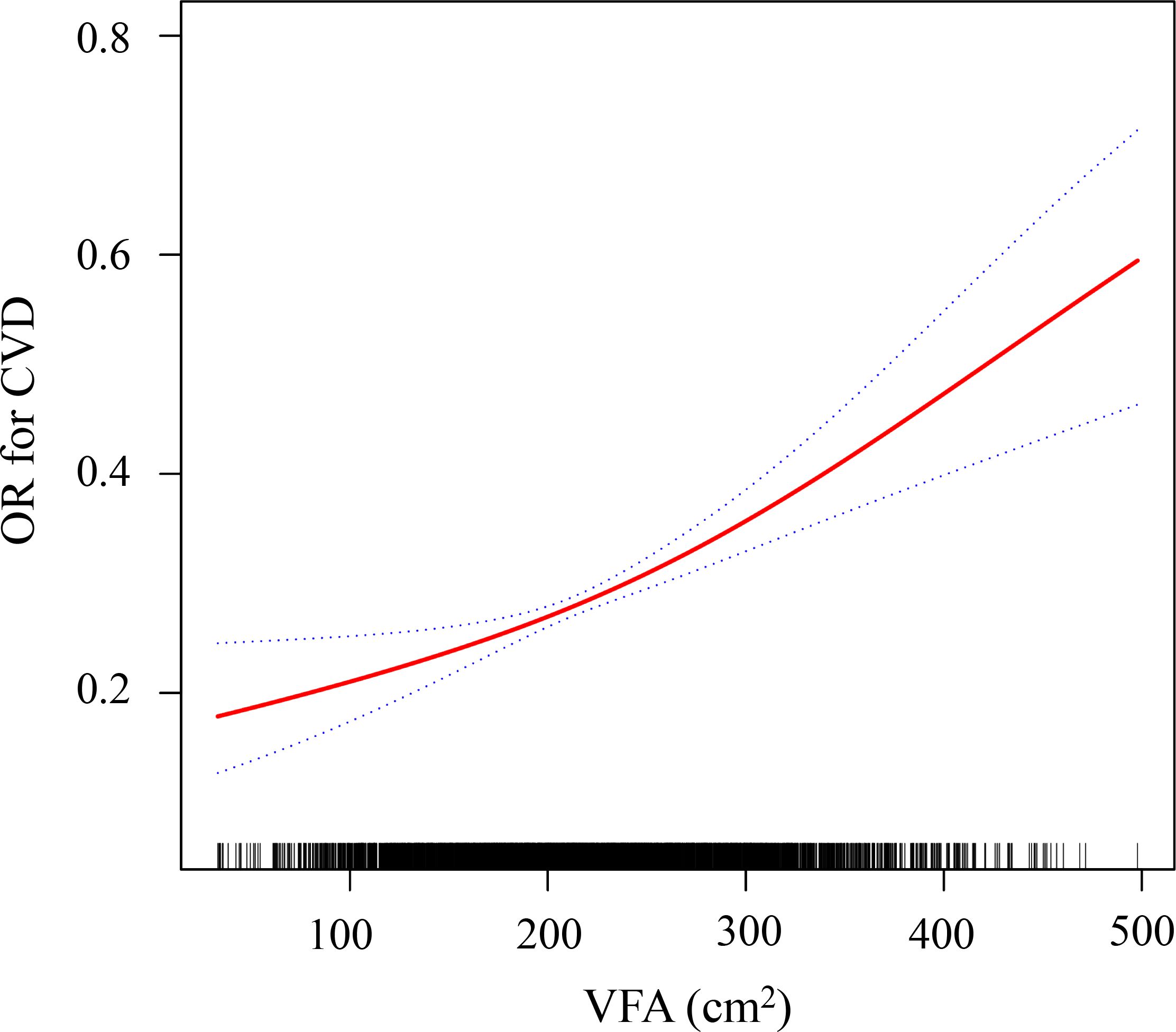 Graph showing the odds ratio (OR) for cardiovascular disease (CVD) against visceral fat area (VFA) in square centimeters. The red line demonstrates a positive correlation, with OR increasing as VFA increases. Dotted lines indicate confidence intervals. Tick marks at the bottom represent data points.