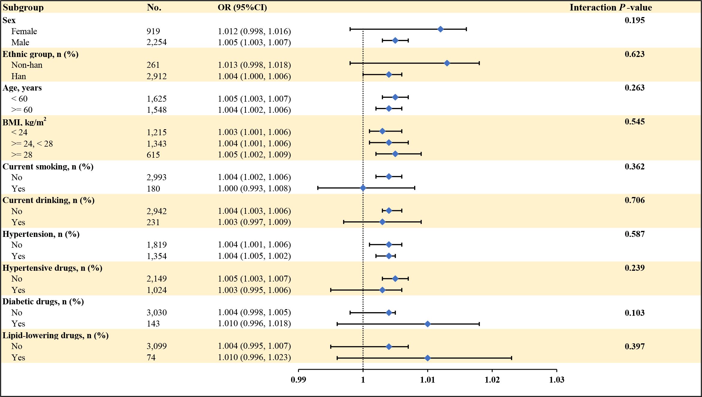 Forest plot showing odds ratios (ORs) with confidence intervals for various subgroups including sex, ethnic group, age, BMI, smoking, drinking, hypertension, and medication use. Each subgroup has an OR with a 95% confidence interval, plotted as diamonds with whiskers, and a corresponding interaction p-value. The plot helps compare the risk factors associated with each subgroup against a reference line at OR = 1.
