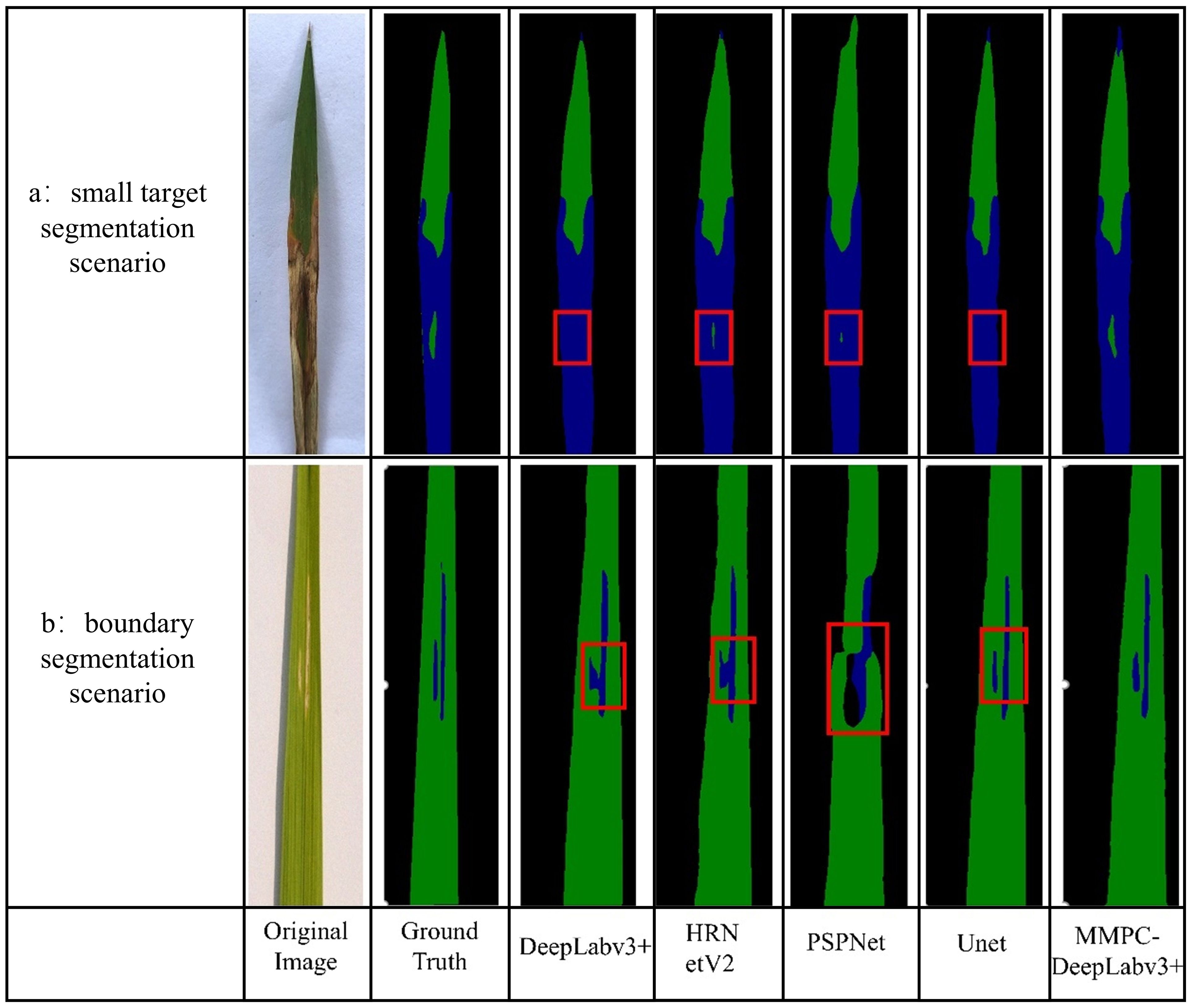 Two scenarios of leaf segmentation are shown. Scenario a features a small target segmentation with a leaf photo and segmentation results by various models: DeepLabv3+, HRNetV2, PSPNet, Unet, and MMPC-DeepLabv3+. Scenario b depicts boundary segmentation with similar comparative results. Each column provides a view of the original image, ground truth, and segmentations within red boxes highlighting differences.