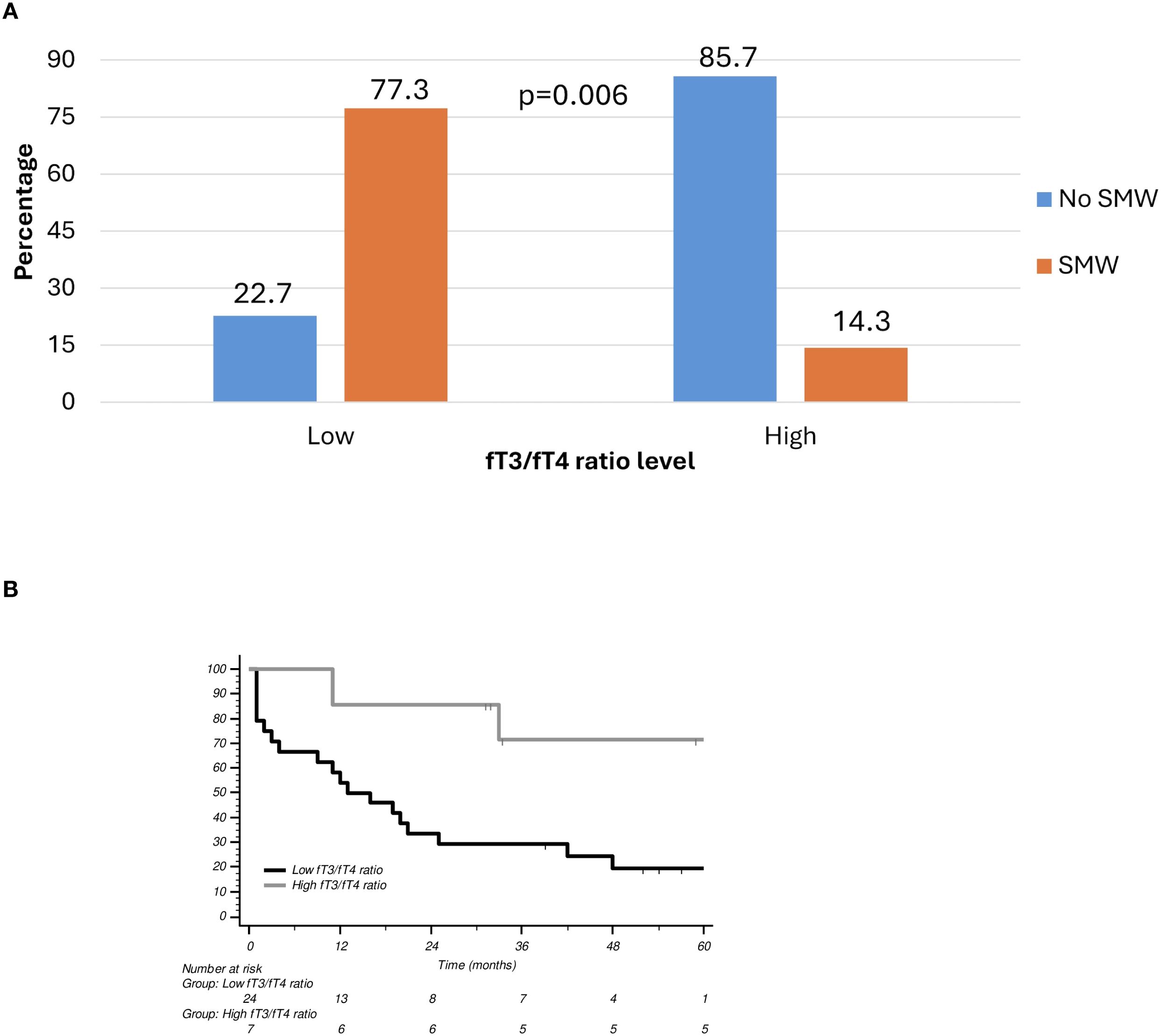 Graph A shows a bar chart comparing the percentage of two groups, “No SMW” and “SMW,” across low and high fT3/fT4 ratio levels. Low ratios: 22.7% (No SMW), 77.3% (SMW); high ratios: 85.7% (No SMW), 14.3% (SMW), with a p-value of 0.006. Graph B depicts a survival curve, illustrating survival probability over 60 months for low and high fT3/fT4 ratio groups. The graph indicates a higher survival probability for the high ratio group.