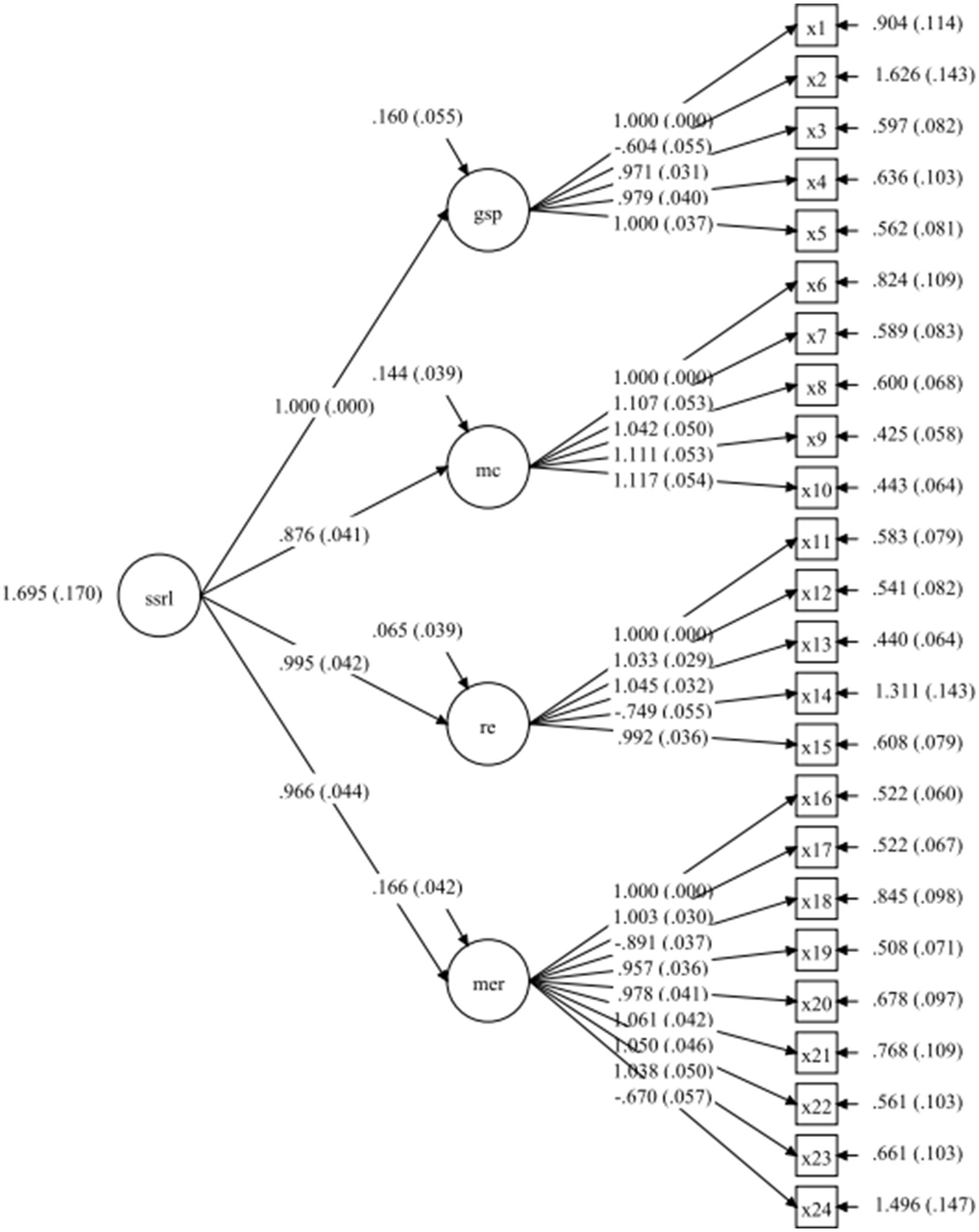 Confirmatory factor analysis (CFA) measurement model for a second-order Socially Shared Regulated Learning (SSRL) construct. The higher-order latent SSRL loads on four first-order latent factors—Shared Goal Setting and Planning (GSP), Shared Monitoring and Control (MC), Shared Reflection and Evaluation (RE), and Shared Motivational and Emotional Regulation (MER). Each factor is measured by its subset of observed indicators. Paths from SSRL to the four factors represent second-order loadings.