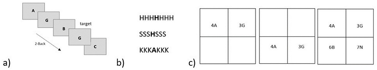 Diagram shows three panels. Panel a) illustrates a sequence of letters A, G, B, G, C, with an arrow indicating a “2-Back” target at G. Panel b) displays three sequences of letters: HHHHHHHH, SSSHSSS, KKKAKKK. Panel c) contains two grids, each divided into four squares, labeled 4A, 3G, 6B, and 7N.