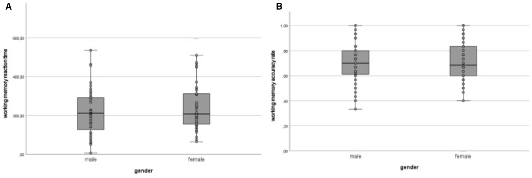 Two box plots compare working memory by gender. The left plot shows reaction time, with a similar distribution for both genders. The right plot shows accuracy rate, with also similar distributions for males and females. Both plots display data points with outliers above and below each box.