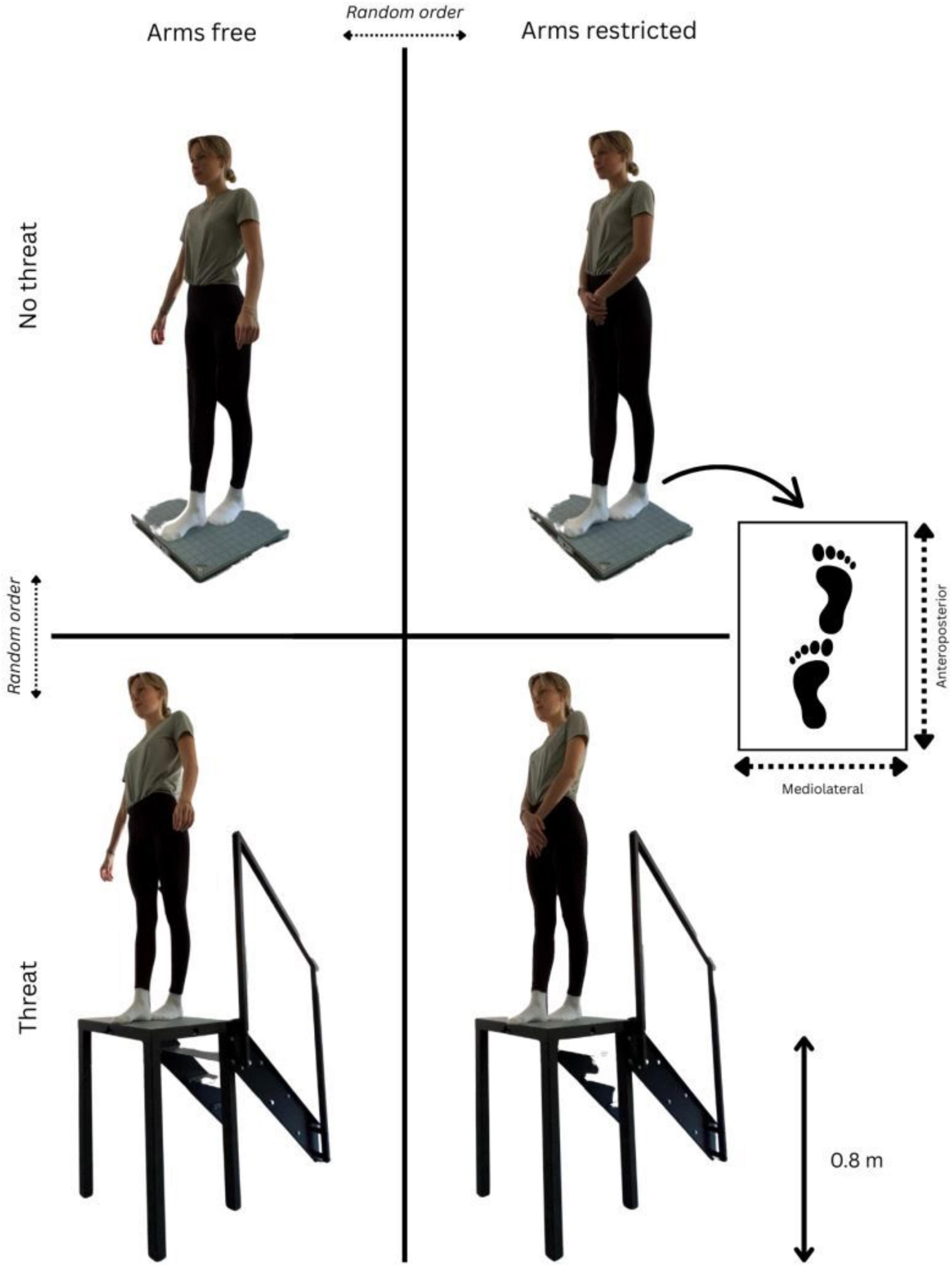 Four-panel image showing a person standing under different conditions. Top left: standing on a mat with arms free, no threat. Top right: standing on a mat with arms restricted, no threat. Bottom left: standing on an elevated platform with arms free, threat present. Bottom right: standing on an elevated platform with arms restricted, threat present. Includes directional labels for random order, mediolateral, and anteroposterior.