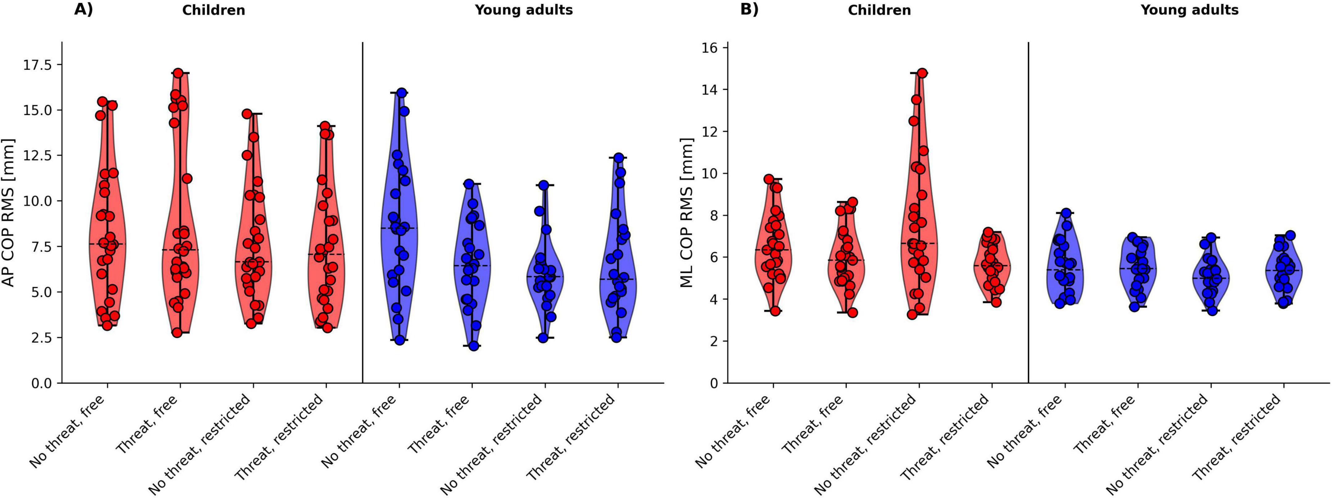 Two violin plots compare anterior-posterior (A) and medial-lateral (B) center of pressure (COP) root mean square (RMS) measurements in millimeters for children and young adults under four conditions: no threat free, threat free, no threat restricted, and threat restricted. Children are represented in red, and young adults in blue. The plots show distributions and individual data points, with children generally exhibiting higher COP RMS values than young adults across conditions.