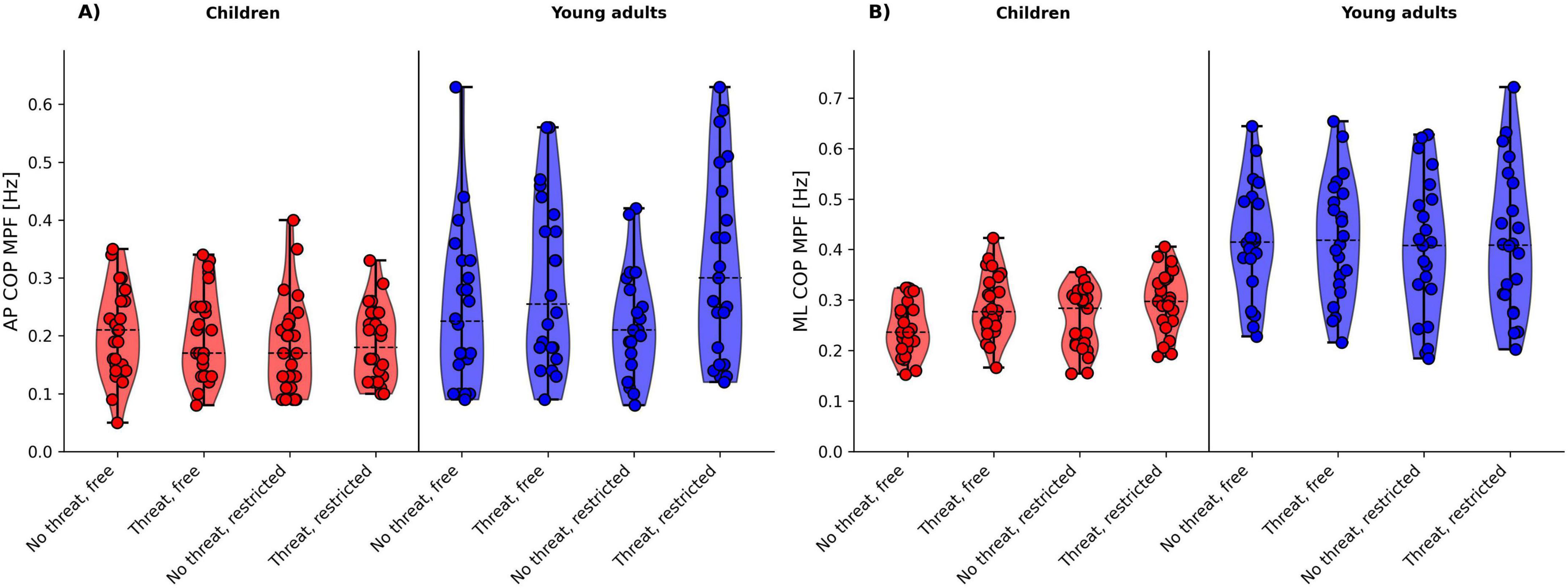Violin plots comparing anterior-posterior (AP) COP MPF in image A and medial-lateral (ML) COP MPF in image B for children and young adults. The plots show data under two conditions: “No threat, free” and “Threat, restricted.” Children are represented by red figures, while young adults are represented by blue figures. Each plot displays individual data points and a distribution range.