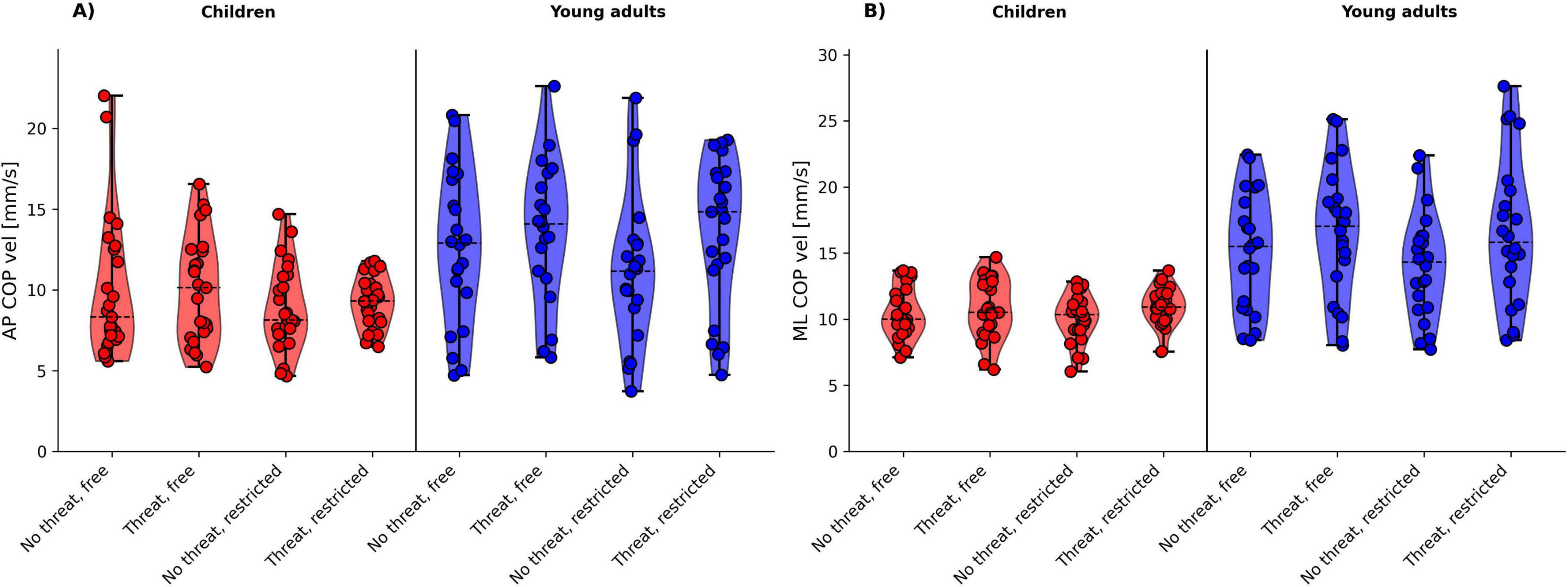 Violin plots comparing anterior-posterior (AP) and medial-lateral (ML) center of pressure (COP) velocities between children and young adults under different conditions: no threat, free; threat, free; no threat, restricted; threat, restricted. AP velocities range from zero to twenty millimeters per second, while ML velocities range from zero to thirty millimeters per second. Children are depicted in red and young adults in blue, with individual data points marked within each plot.