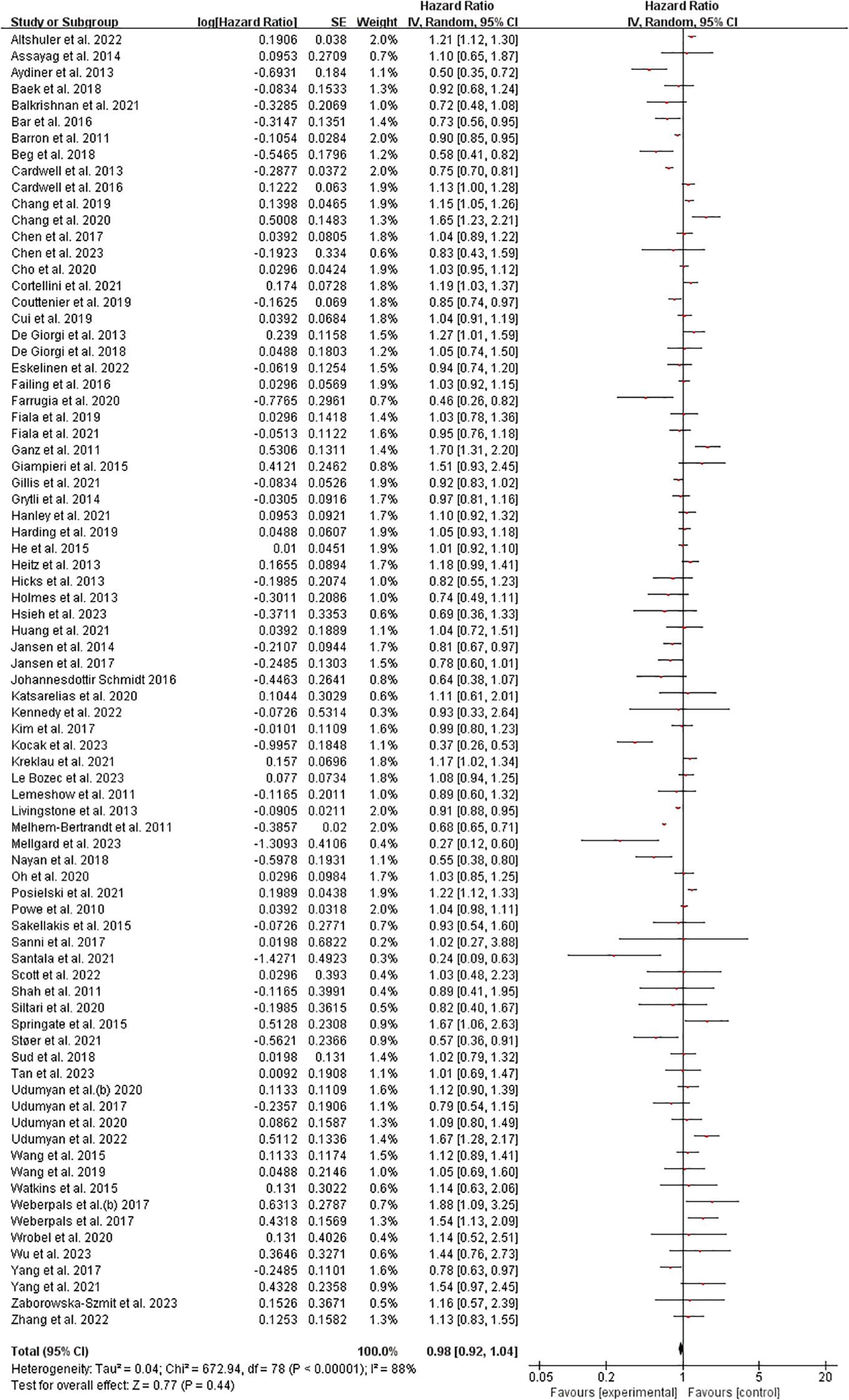 Forest plot from a meta-analysis showing hazard ratios for various studies. The plot lists numerous studies on the left with corresponding hazard ratios, confidence intervals, and weights. The right side depicts a graphical representation of these ratios, with confidence intervals indicated by lines and squares. The overall effect estimate is shown at the bottom, suggesting no significant effect with a hazard ratio of 0.98 (95% CI: 0.92, 1.04). Heterogeneity is indicated by I² = 88%.