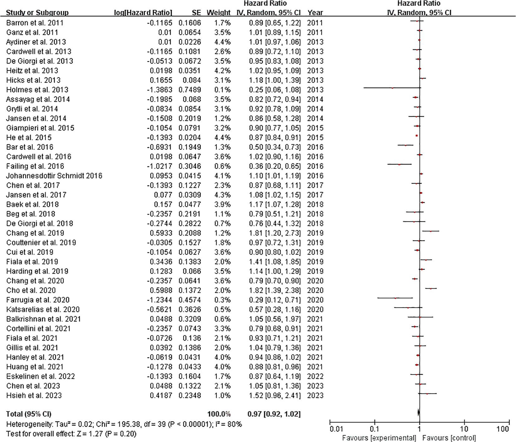 Forest plot showing hazard ratios from multiple studies on the effect of interventions. Each study is represented by a square marker with a line indicating the confidence interval. The diamond at the bottom represents the overall effect size with a hazard ratio of 0.97 and a confidence interval of 0.92 to 1.02. The plot spans from 0.01 to 100 on a logarithmic scale, with results favoring experimental interventions on the left and control on the right. Heterogeneity statistics are shown, with an I-squared value of 80 percent.