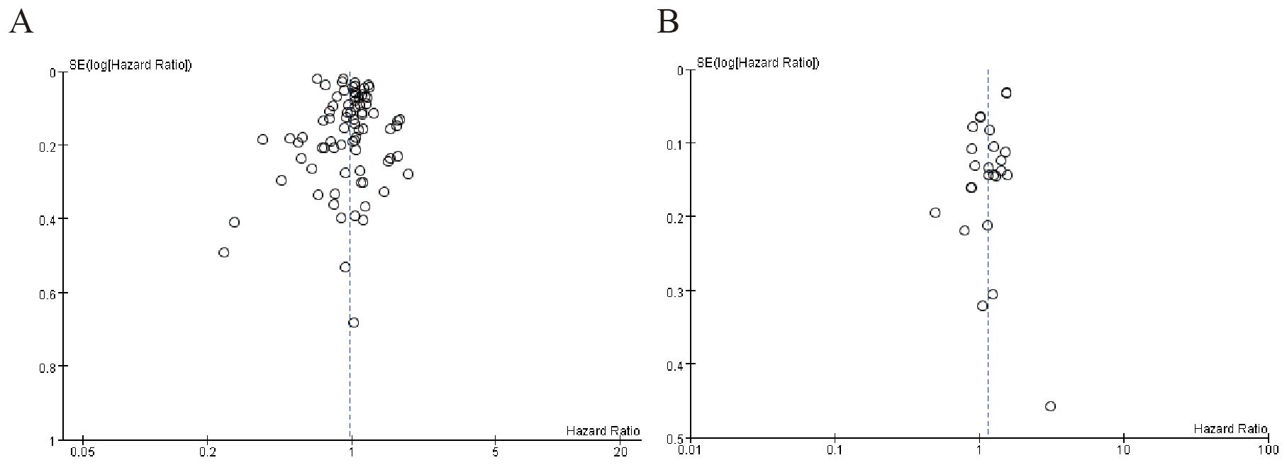 Two funnel plots labeled A and B depict the standard error of the logarithm of hazard ratios versus hazard ratios. Plot A shows a dense clustering of data points around the vertical line at hazard ratio 1, indicating low publication bias. Plot B also centers around hazard ratio 1, but with fewer data points, suggesting some bias or variance in study precision. Both plots show a symmetrical distribution, with fewer points at higher standard errors, indicating more reliable estimates with smaller standard errors.