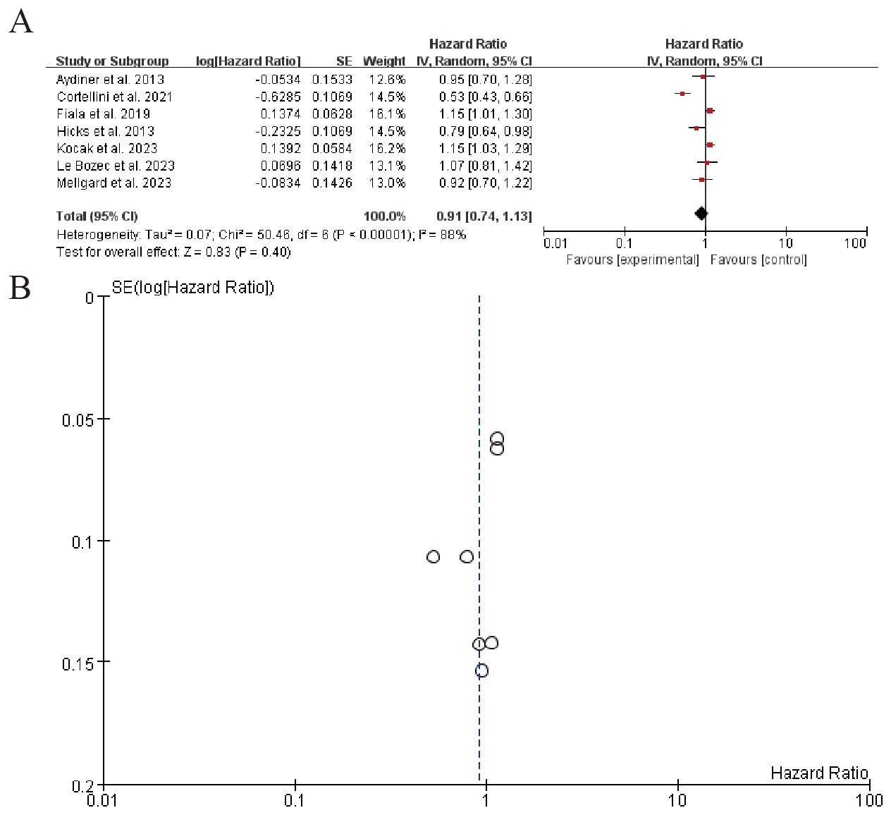 Panel A shows a forest plot of hazard ratios from various studies with confidence intervals and weights. The overall hazard ratio is 0.91 with a confidence interval of 0.74 to 1.13. Panel B displays a funnel plot with data points scattered around a dashed vertical line at hazard ratio 1, indicating potential publication bias.