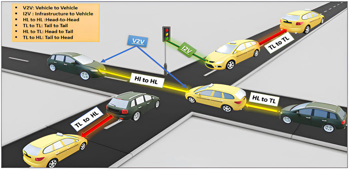 Vehicles are at an intersection with visual labels illustrating different communication types: V2V (Vehicle to Vehicle), I2V (Infrastructure to Vehicle), HL to HL (Head-to-Head), TL to TL (Tail-to-Tail), HL to TL (Head-to-Tail), TL to HL (Tail-to-Head). A traffic signal demonstrates I2V communication. Blue lines indicate V2V communication.