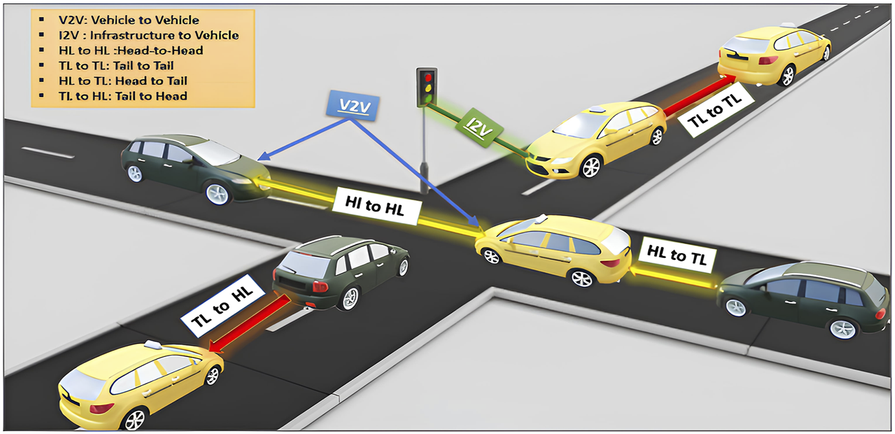 Vehicles are at an intersection with visual labels illustrating different communication types: V2V (Vehicle to Vehicle), I2V (Infrastructure to Vehicle), HL to HL (Head-to-Head), TL to TL (Tail-to-Tail), HL to TL (Head-to-Tail), TL to HL (Tail-to-Head). A traffic signal demonstrates I2V communication. Blue lines indicate V2V communication.