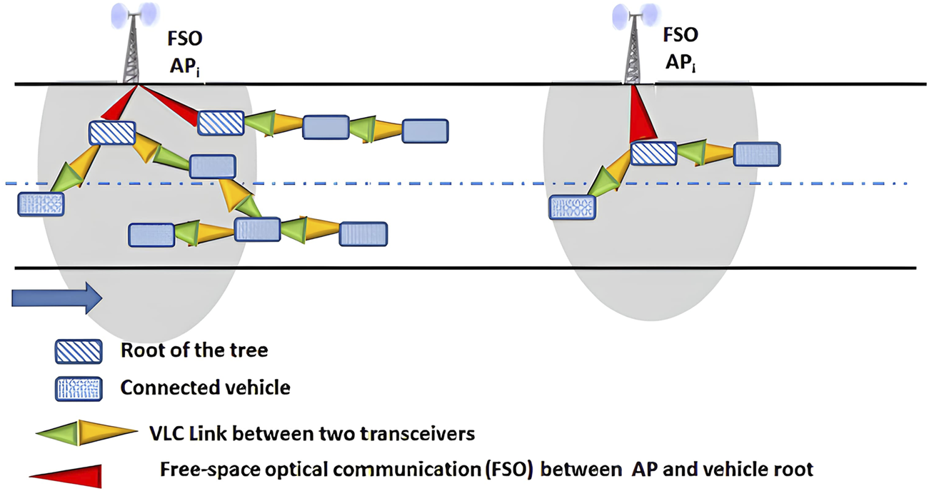 Diagram illustrating a communication network with two Free-Space Optical (FSO) access points. Blue rectangles indicate roots of the tree, and patterned rectangles represent connected vehicles. Yellow arrows show Visible Light Communication (VLC) links between transceivers, while red arrows indicate FSO communication between access points and vehicle roots. A blue arrow at the bottom suggests a flow direction.