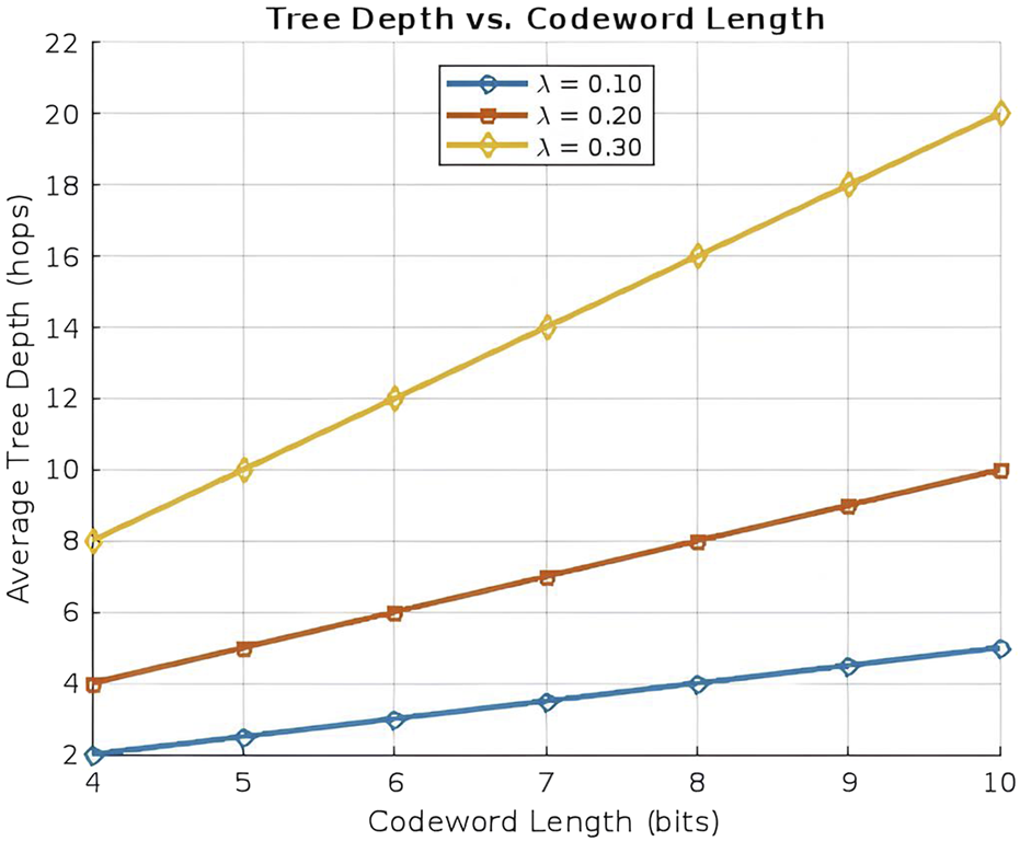 Line graph titled "Tree Depth vs. Codeword Length" showing average tree depth in hops against codeword length in bits. Three lines represent λ values: blue for 0.10, orange for 0.20, and yellow for 0.30. The graph indicates an increase in tree depth with longer codeword lengths for all λ values, with yellow showing the steepest increase and blue the least.