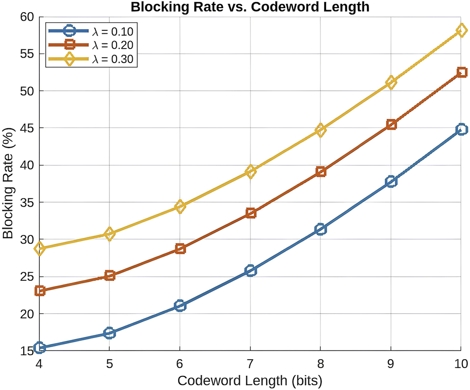 Line graph titled "Blocking Rate vs. Codeword Length" depicting the blocking rate in percentage against codeword length in bits. Three lines represent different lambda values: blue for lambda equals 0.10, red for lambda equals 0.20, and yellow for lambda equals 0.30. All lines show a positive trend, with the yellow line consistently higher, followed by red and blue. Codeword length ranges from 4 to 10 bits.