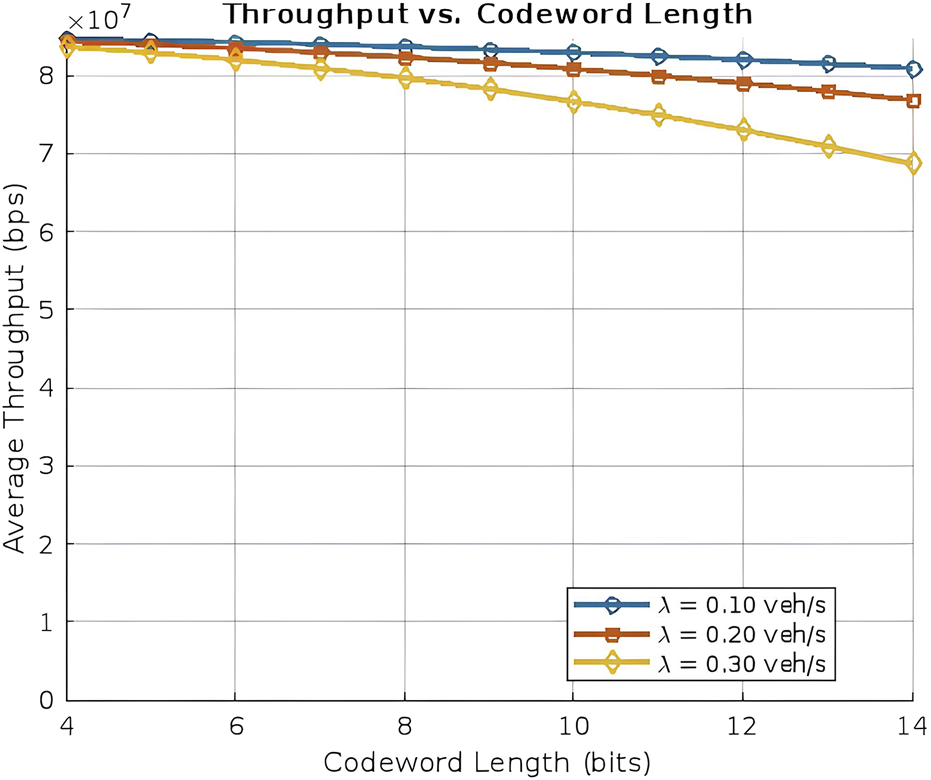 Line graph titled "Throughput vs. Codeword Length" with the x-axis labeled "Codeword Length (bits)" and the y-axis labeled "Average Throughput (bps x 10^7)." It features three lines representing vehicle arrival rates: 0.10 veh/s (blue), 0.20 veh/s (orange), and 0.30 veh/s (yellow). Throughput generally decreases with increasing codeword length across all rates.