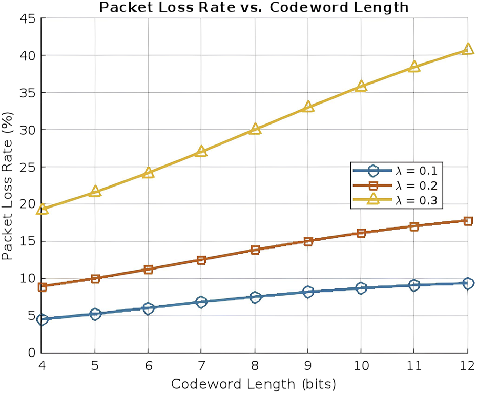 Line graph titled "Packet Loss Rate vs. Codeword Length" showing packet loss rates in percentage on the y-axis and codeword length in bits on the x-axis. Three lines represent different lambda values: blue circles for lambda equals 0.1, orange squares for lambda equals 0.2, and yellow triangles for lambda equals 0.3. All lines show an upward trend, with higher lambda values resulting in higher packet loss rates.