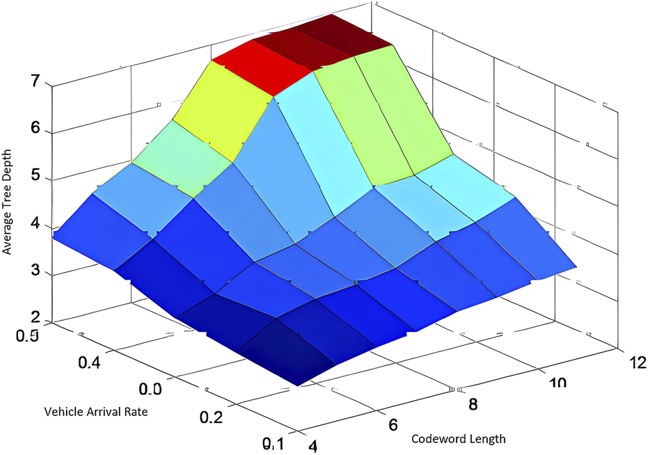 Three-dimensional surface plot showing the relationship between vehicle arrival rate, codeword length, and average tree depth. The x-axis represents vehicle arrival rate from 0.0 to 0.5, the y-axis shows average tree depth ranging from 1 to 7, and the z-axis indicates codeword length from 0 to 12. The plot uses a color gradient from blue to red, indicating changes in average tree depth relative to vehicle arrival rate and codeword length.