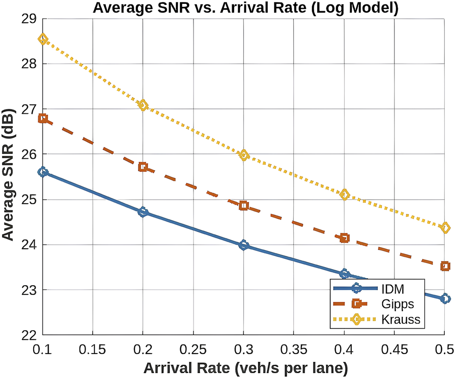 Line graph titled "Average SNR vs. Arrival Rate (Log Model)" shows three lines comparing arrival rates to average SNR in dB. The IDM model is blue and decreases steadily. The Gipps model is orange with a moderate decrease. The Krauss model is yellow, showing the highest values but decreasing quickly. X-axis: Arrival Rate (veh/s per lane) from 0.1 to 0.5, y-axis: Average SNR in dB from 22 to 29.
