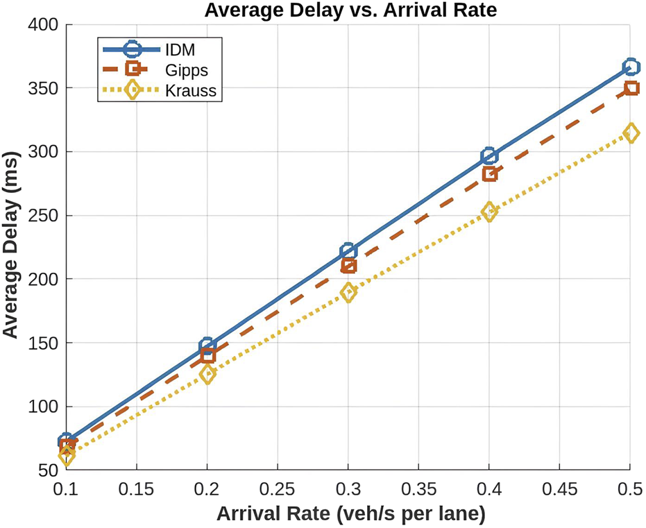 Line graph titled "Average Delay vs. Arrival Rate" showing three lines: IDM (solid blue), Gipps (dashed orange), and Krauss (dotted yellow). The x-axis represents arrival rate (veh/s per lane) ranging from 0.1 to 0.5, and the y-axis represents average delay (ms) ranging from 50 to 400. Each model shows increasing delay with higher arrival rates.