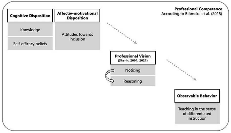 Flowchart illustrating the development of professional competence according to Blömeke et al. (2015). It begins with cognitive and affective-motivational dispositions, including knowledge, self-efficacy beliefs, and attitudes toward inclusion. These lead to professional vision, involving noticing and reasoning. The process culminates in observable behavior, described as teaching in differentiated instruction.