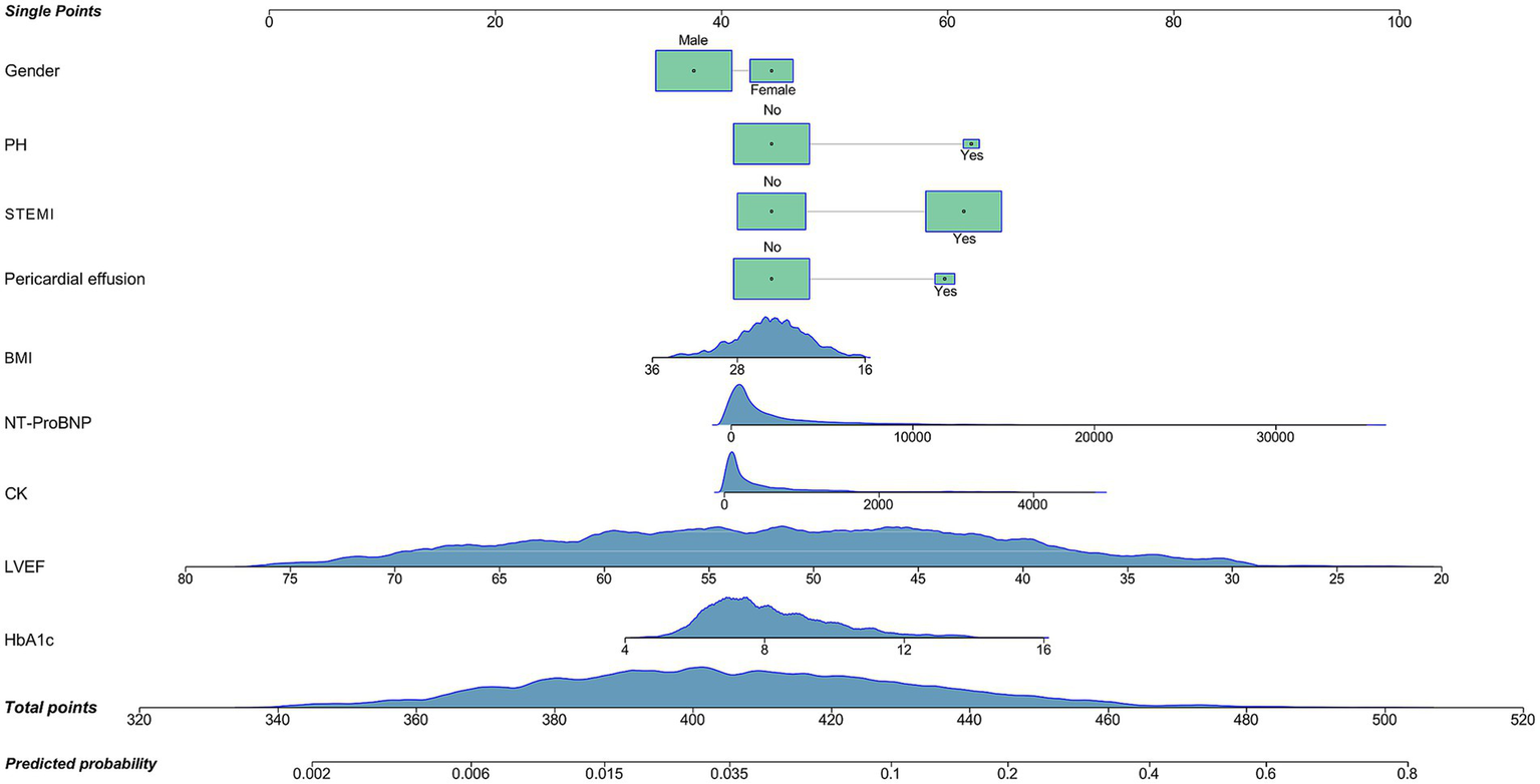 Graphical representation of a scoring system with points assigned to various factors: gender, PH, STEMI, pericardial effusion, BMI, NT-ProBNP, CK, LVEF, and HbA1c. The plot shows density curves for each factor, total points, and predicted probability ranging from 0.002 to 0.8.