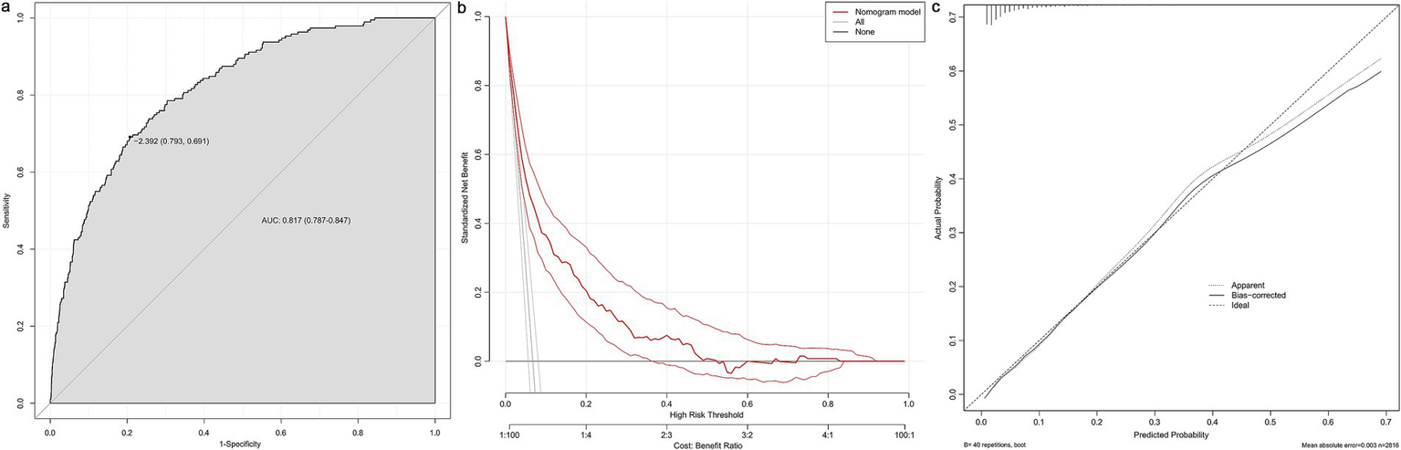 Three-panel image showing statistical evaluations for a model. Panel (a) is a ROC curve with an AUC of 0.817, plotting sensitivity versus 1-specificity. Panel (b) displays a decision curve analysis with standardized net benefit across high-risk thresholds. Panel (c) shows a calibration plot comparing actual and predicted probabilities with apparent, bias-corrected, and ideal lines.