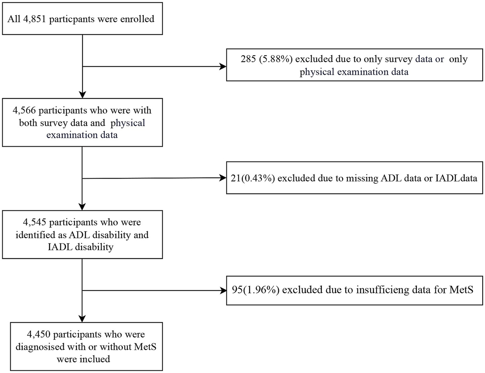 Flowchart depicting participant selection for a study. Initially, 4,851 participants were enrolled. 285 were excluded for lacking complete survey and examination data. Of the remaining 4,566, another 21 were excluded due to missing ADL or IADL data, leaving 4,545 participants identified with disabilities. Finally, 95 were excluded for insufficient MetS data, resulting in 4,450 participants included in the study.