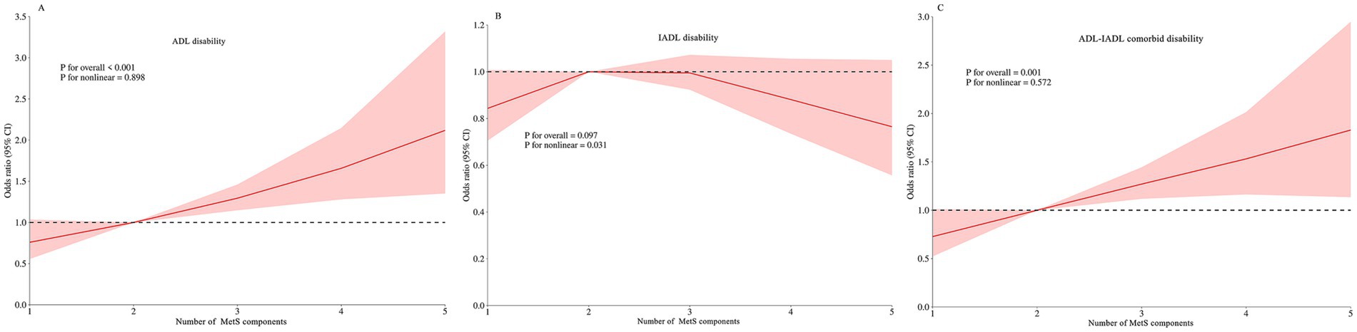 Three line graphs compare odds ratios for disabilities against the number of metabolic syndrome components. Graph A shows increasing odds for ADL disability, Graph B shows stable to decreasing odds for IADL disability, and Graph C indicates increasing odds for ADL-IADL comorbid disability. Red lines represent odds ratios, with shaded areas for confidence intervals. Dashed lines mark an odds ratio of 1.0.