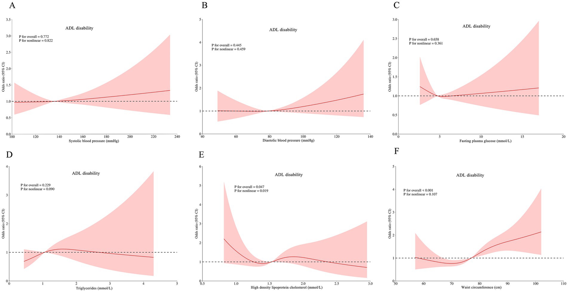 Six graphs (A-F) display the association between ADL disability and health metrics. Each graph shows odds ratios with confidence intervals in pink, highlighting nonlinear trends. Metrics include systolic and diastolic blood pressure, fasting plasma glucose, triglycerides, high-density lipoprotein cholesterol, and waist circumference. Statistical significance varies, with some factors showing stronger associations.