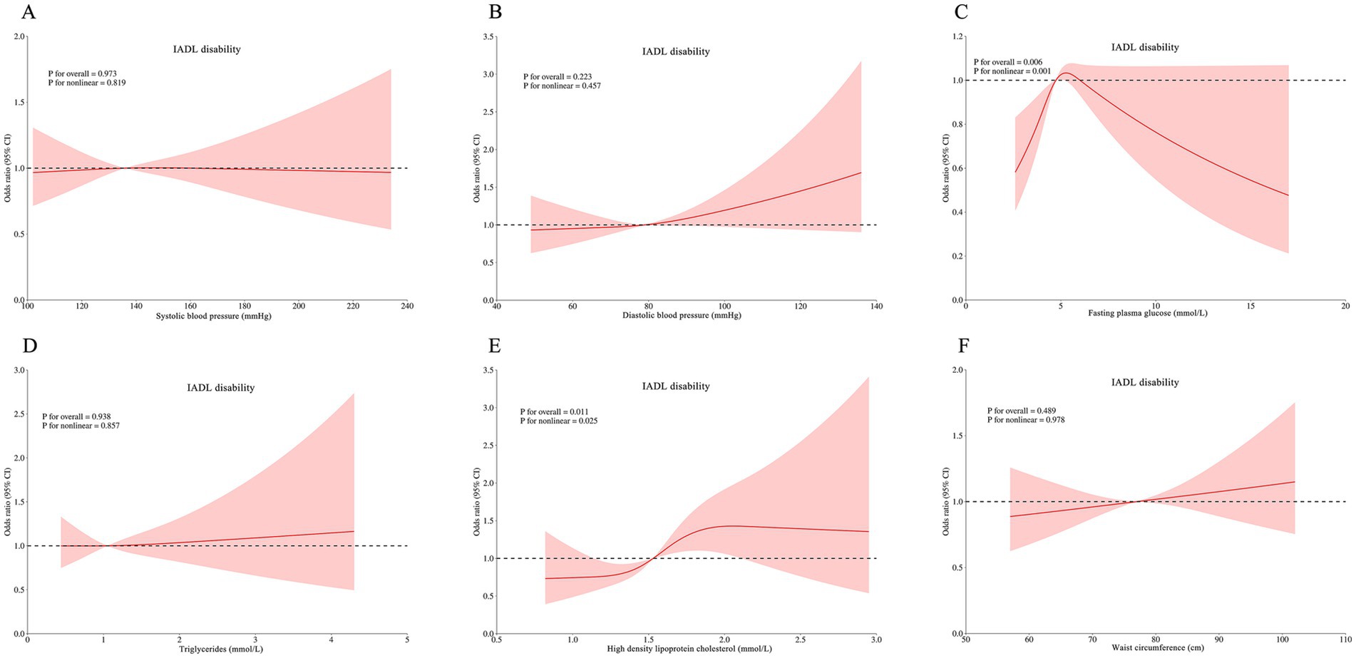 Six line graphs labeled A to F show the relationship between various health metrics and IADL disability. Each graph plots odds ratios with 95% confidence intervals. Metrics include systolic blood pressure, diastolic blood pressure, fasting plasma glucose, triglycerides, high-density lipoprotein cholesterol, and waist circumference. P-values for overall and nonlinear trends are provided on each graph, with significant results in graphs C and E. The confidence intervals are shaded in pink.