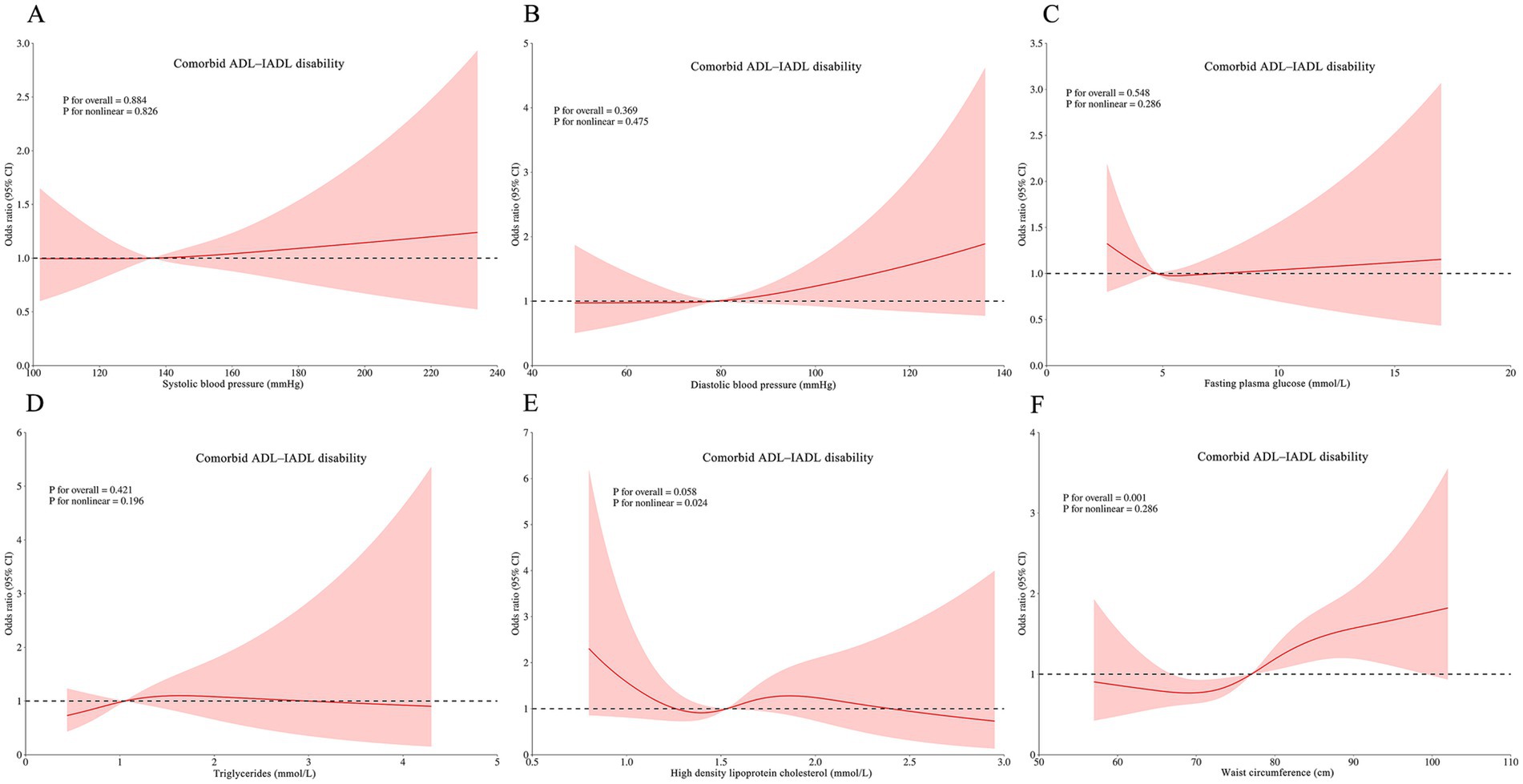 Six line graphs (A-F) show the relationship between various health measures and comorbid ADL-IADL disability, represented by odds ratios with 95% confidence intervals in pink. Each graph assesses a different measure: A) systolic blood pressure, B) diastolic blood pressure, C) fasting plasma glucose, D) triglycerides, E) high density lipoprotein cholesterol, and F) waist circumference. P-values for overall and nonlinear effects are included, with varying levels of significance. Each graph indicates different trends and confidence intervals for the relationship between the measure and disability likelihood.