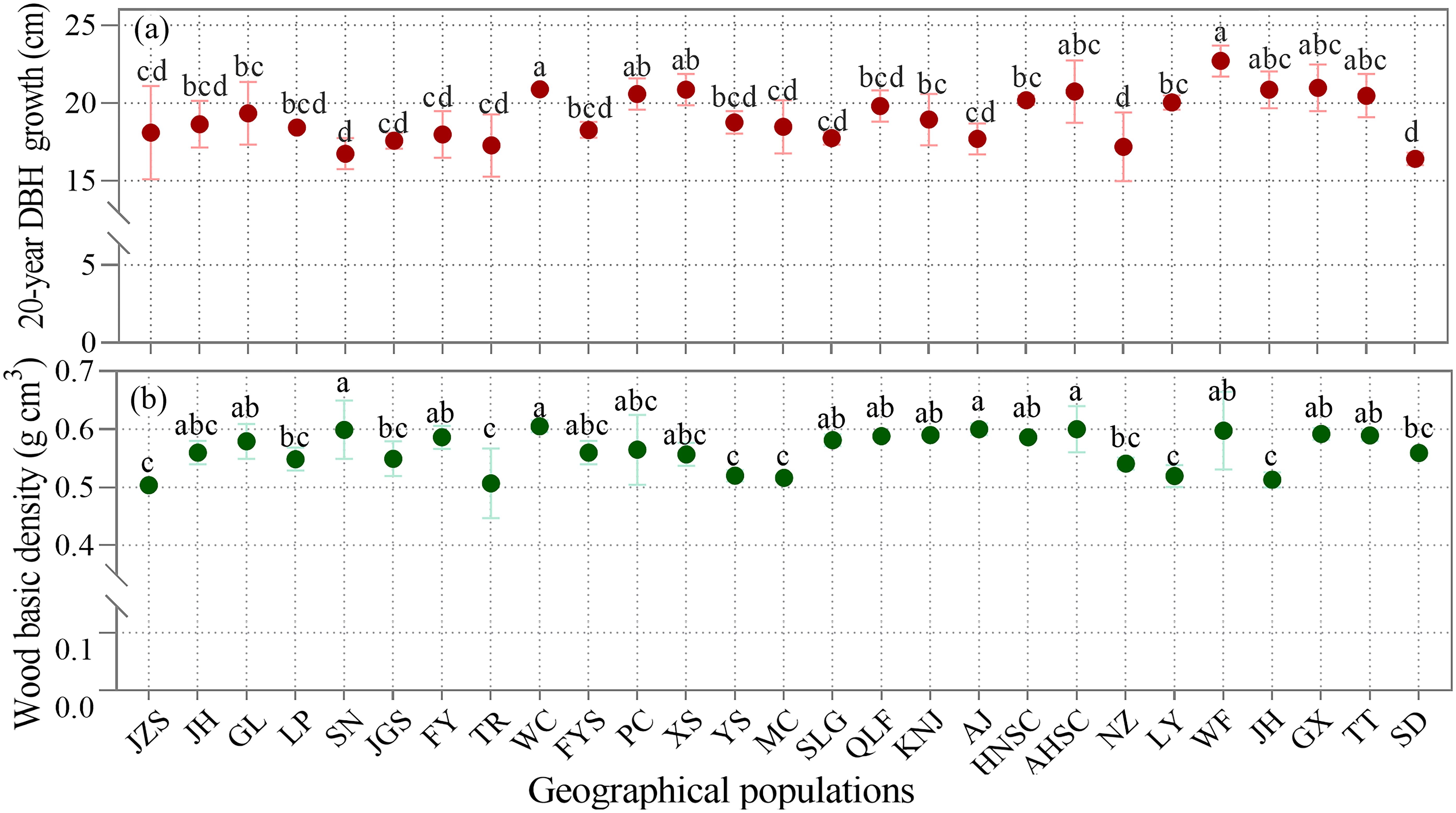 Two graphs depicting data on geographical populations. Graph (a) shows 20-year DBH growth in centimeters with red dots; data is spread around 15 to 25 cm, with labels indicating statistical group differences. Graph (b) shows wood basic density in grams per cubic centimeter with green dots; values range around 0.5 to 0.7 g/cm³, also showing group differences. Geographical populations are labeled on the x-axis.