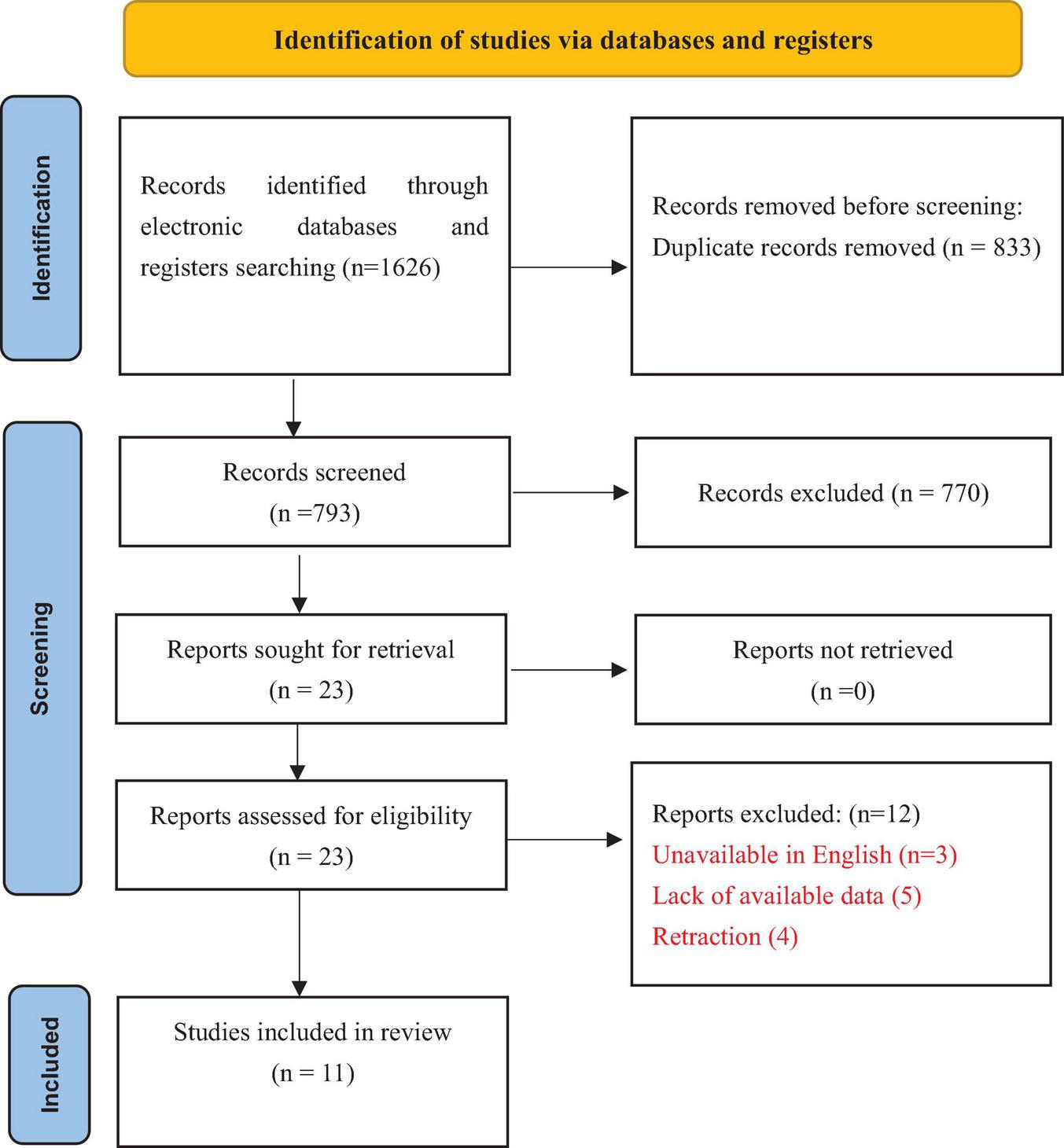 Flowchart illustrating the identification and screening of studies. Initially, 1,626 records were identified. After removing 833 duplicates, 793 records were screened, excluding 770. From 23 reports sought, none were not retrieved. Twenty-three reports were assessed for eligibility, excluding 12 due to language, lack of data, or retraction. Eleven studies were included in the final review.