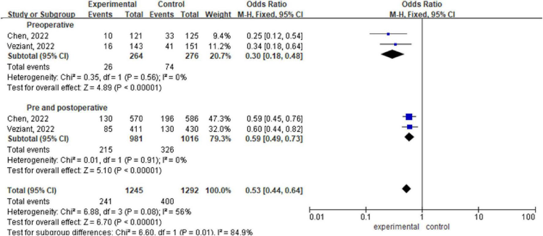 Forest plot showing odds ratios for two studies, Chen 2022 and Veziant 2022, comparing experimental and control groups. Preoperative and pre and postoperative results are displayed. Odds ratios favor the experimental group, with significant results noted in both categories and overall. Heterogeneity is low, indicating consistent study results.