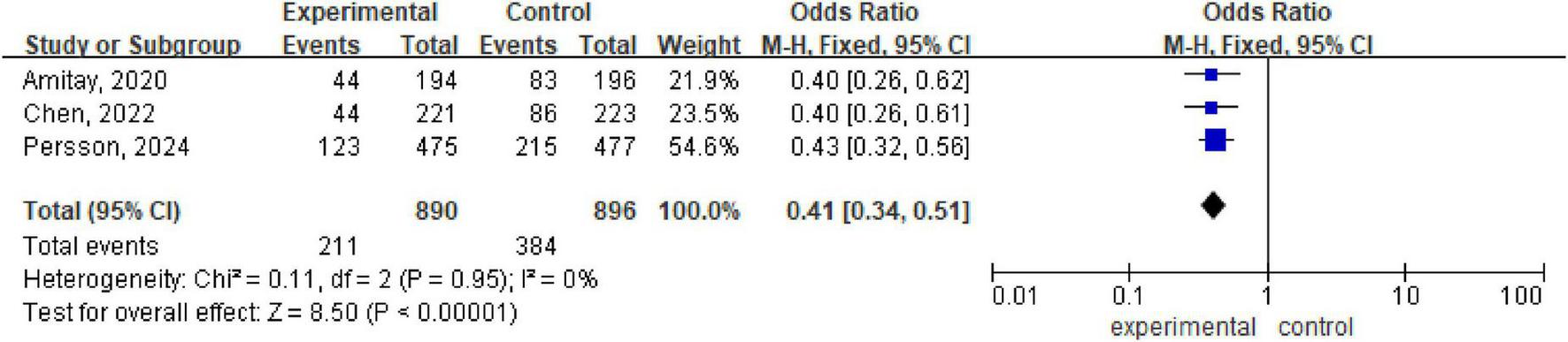 Forest plot displaying the results of three studies comparing experimental and control groups. The studies are Amitay 2020, Chen 2022, and Persson 2024. Odds ratios are provided for each study with confidence intervals: 0.40, 0.40, and 0.43, respectively. The overall odds ratio is 0.41 with a confidence interval of 0.34 to 0.51. The plot includes a diamond representing the overall effect size, favoring the experimental group. Statistical measures indicate no heterogeneity (I2 = 0%), and the test for overall effect is significant (Z = 8.50, P < 0.00001).