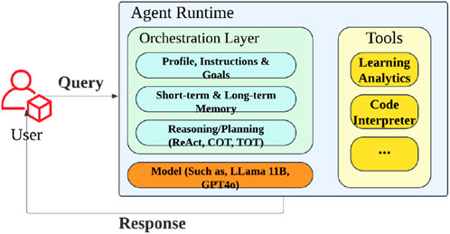 Diagram illustrating an agent runtime system. The user submits a query, processed by the orchestration layer with components for profile, instructions, goals, memory, and reasoning/planning. It connects to a model like LLama 11B or GPT4. Tools include learning analytics and code interpreter, aiding in generating a response.